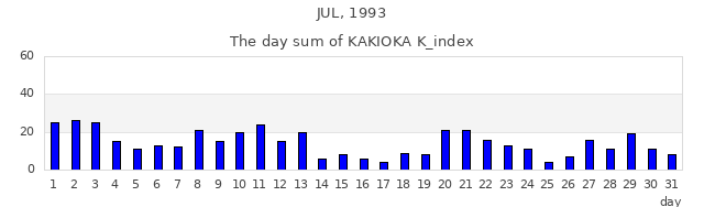1993年7月