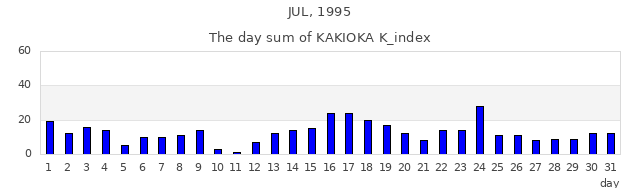 1995年7月