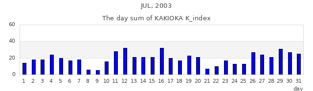 2003年7月