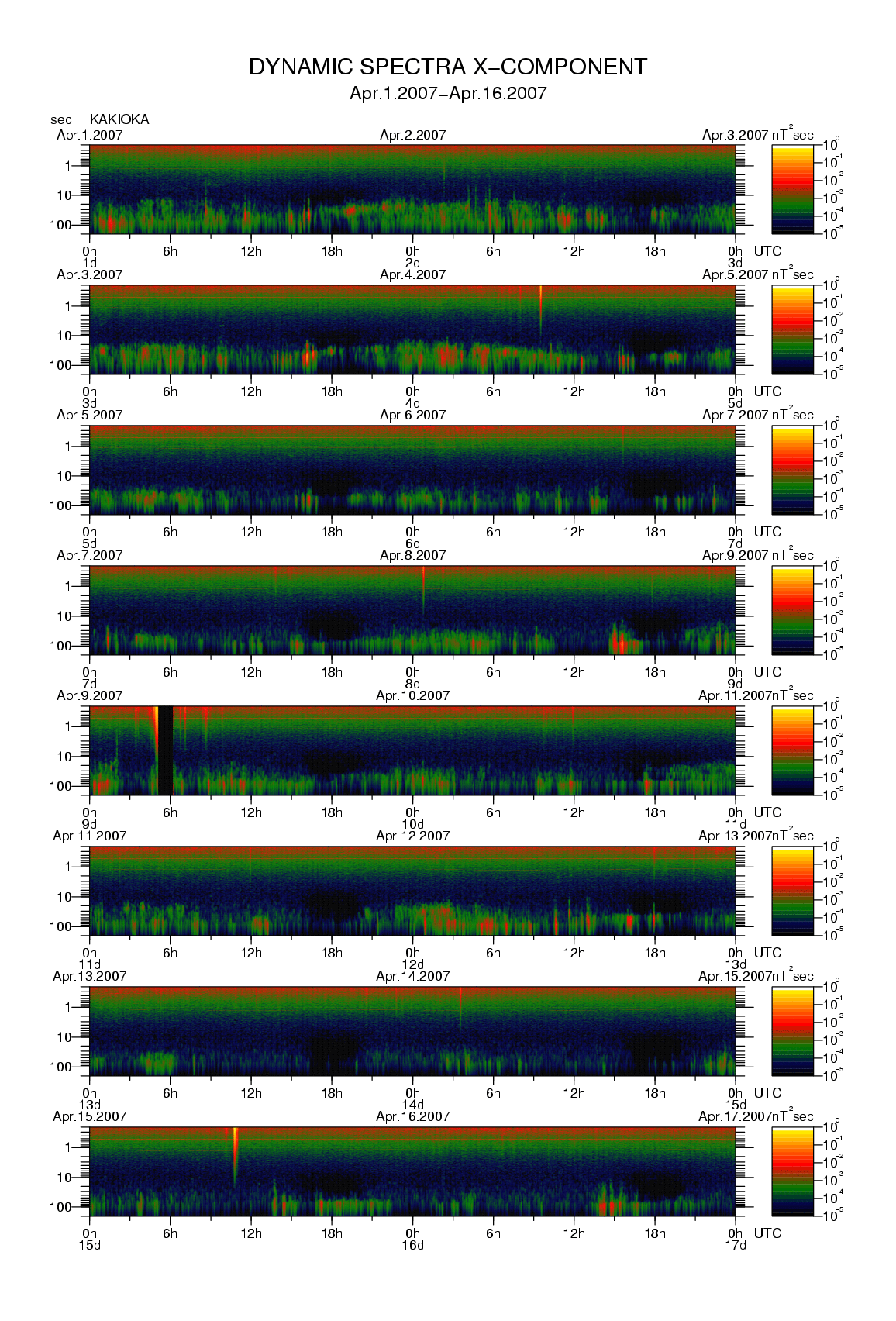 Dynamic spectrum of 0.1-second values of the geomagnetic field observed at Kakioka (01 - 16 Apr. 2007)