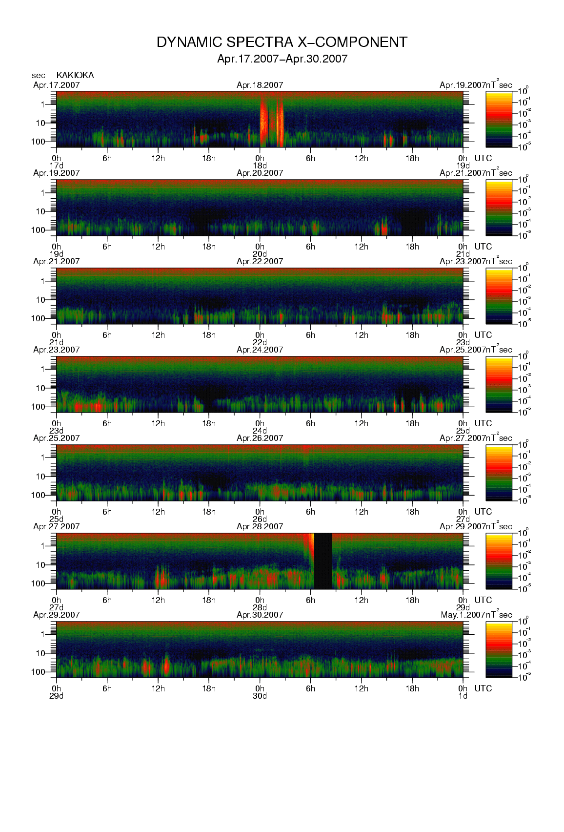 Dynamic spectrum of 0.1-second values of the geomagnetic field observed at Kakioka (17 - 30 Apr. 2007)