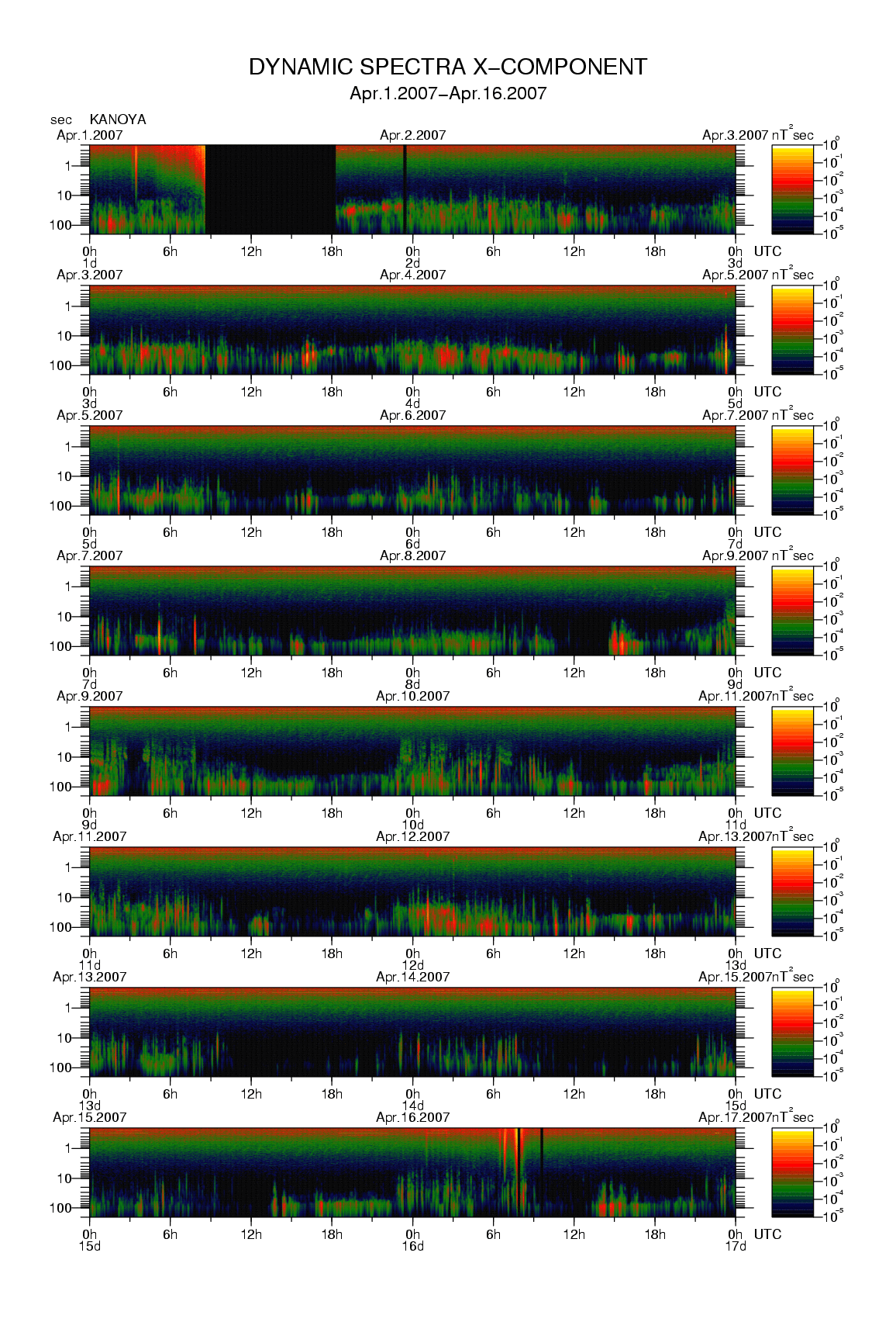 Dynamic spectrum of 0.1-second values of the geomagnetic field observed at Kanoya (01 - 16 Apr. 2007)