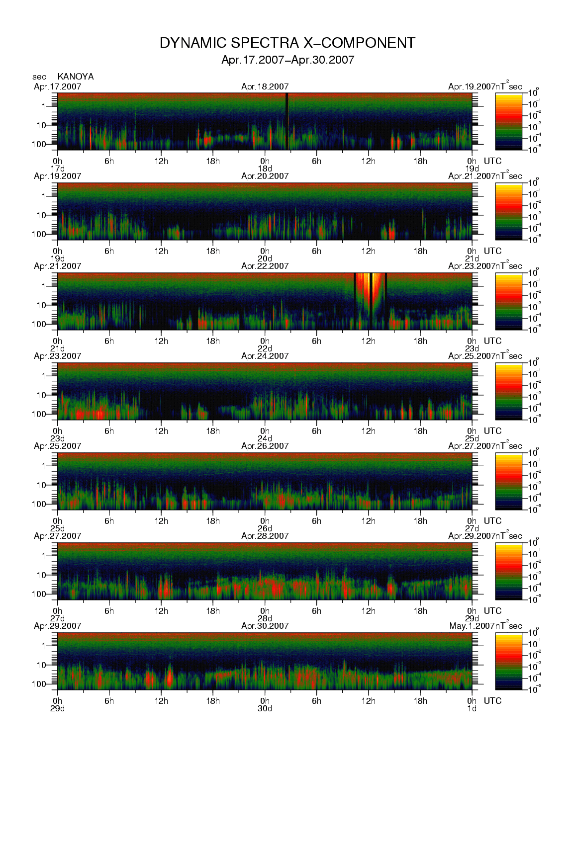 Dynamic spectrum of 0.1-second values of the geomagnetic field observed at Kanoya (17 - 30 Apr. 2007)
