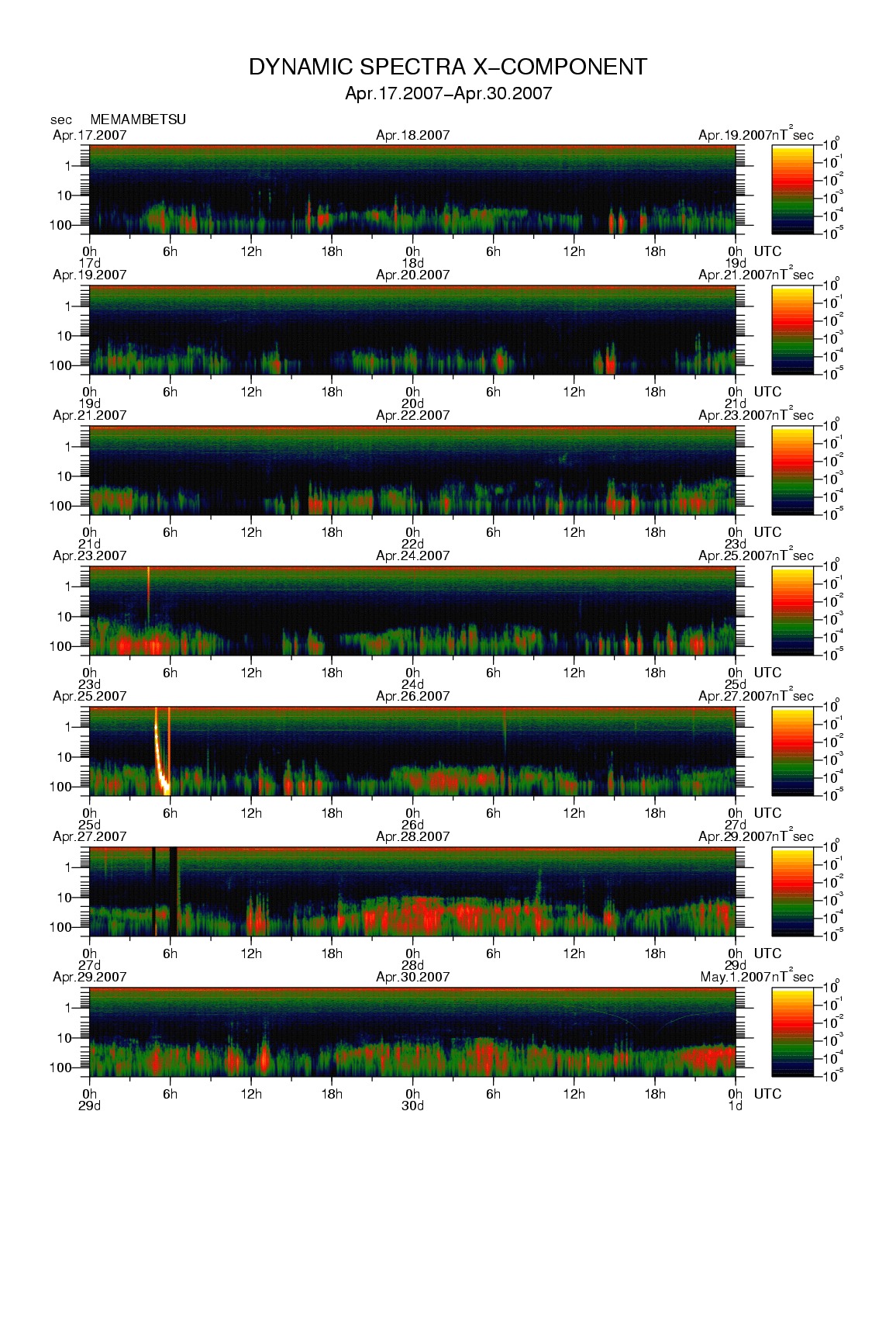 Dynamic spectrum of 0.1-second values of the geomagnetic field observed at Memambetsu (17 - 30 Apr. 2007)
