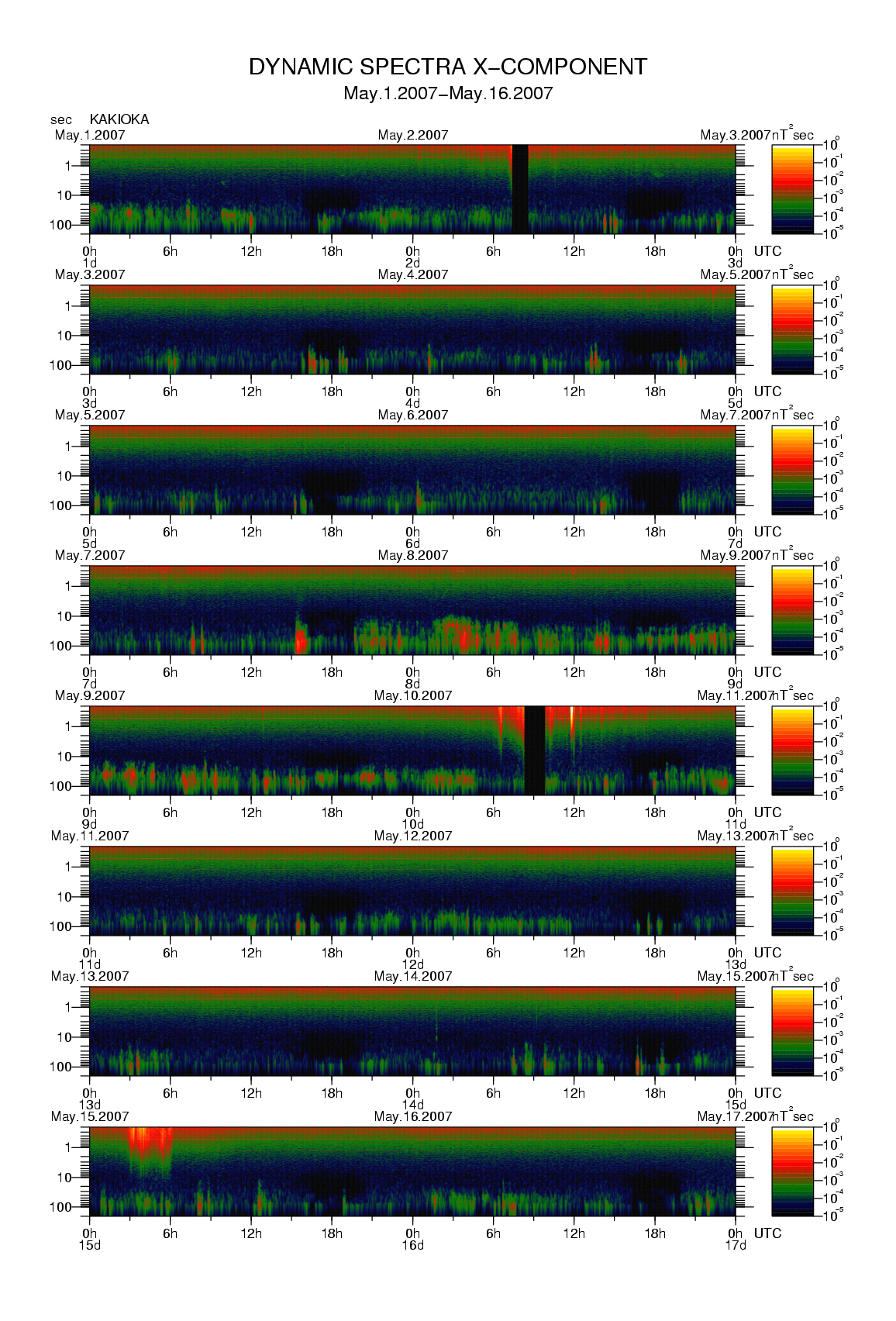 Dynamic spectrum of 0.1-second values of the geomagnetic field observed at Kakioka (01 - 16 May. 2007)
