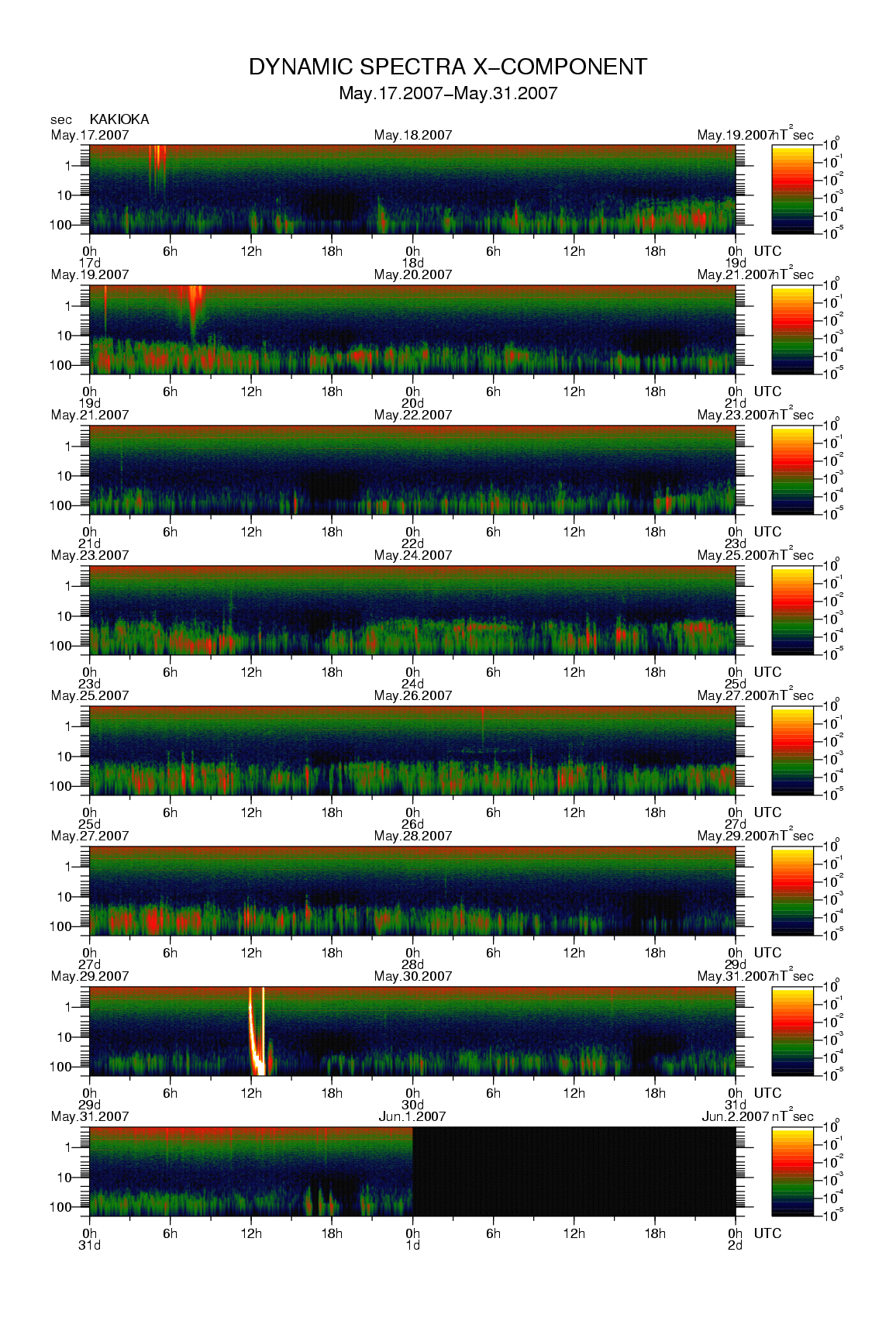 Dynamic spectrum of 0.1-second values of the geomagnetic field observed at Kakioka (17 - 31 May. 2007)