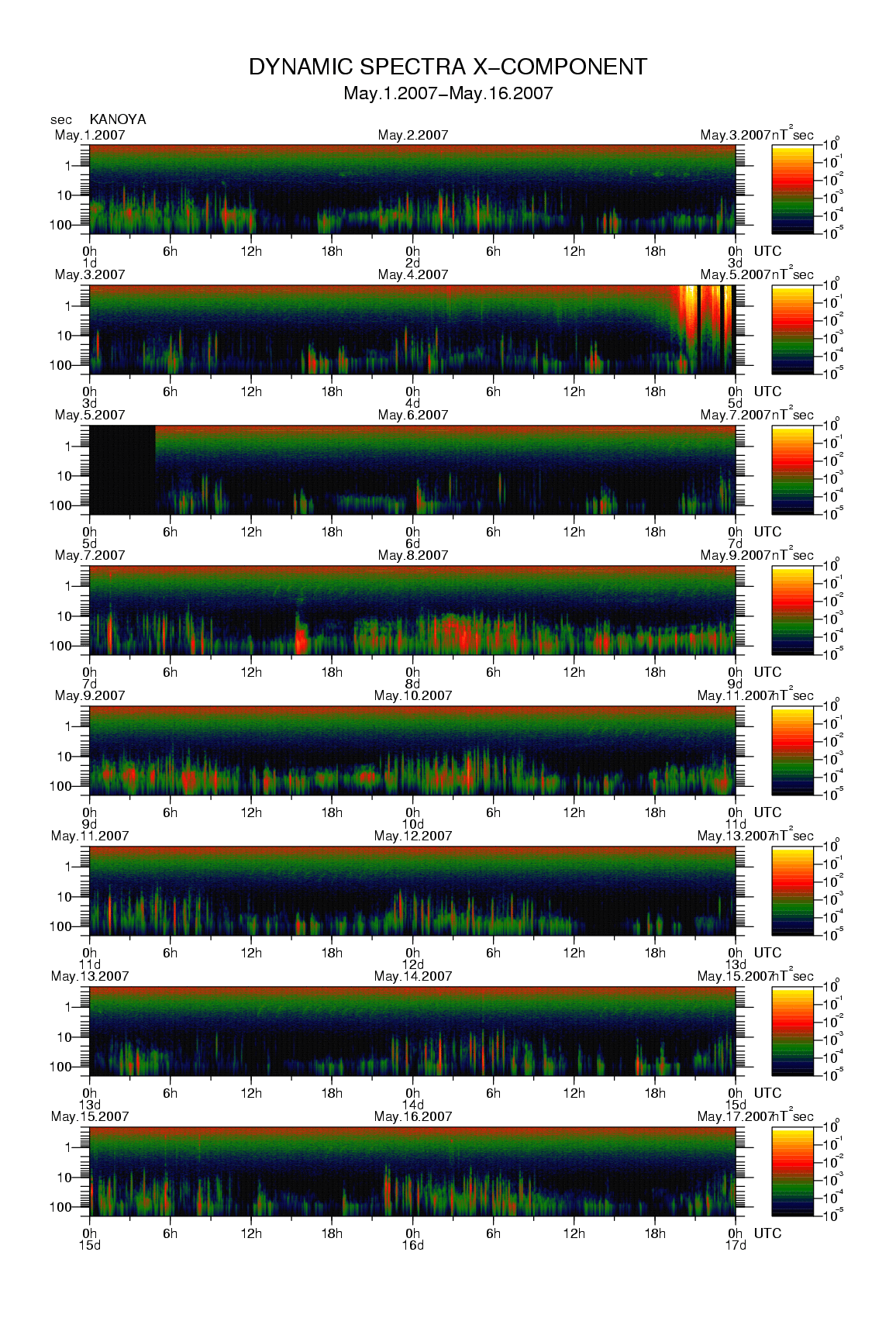 Dynamic spectrum of 0.1-second values of the geomagnetic field observed at Kanoya (01 - 16 May. 2007)