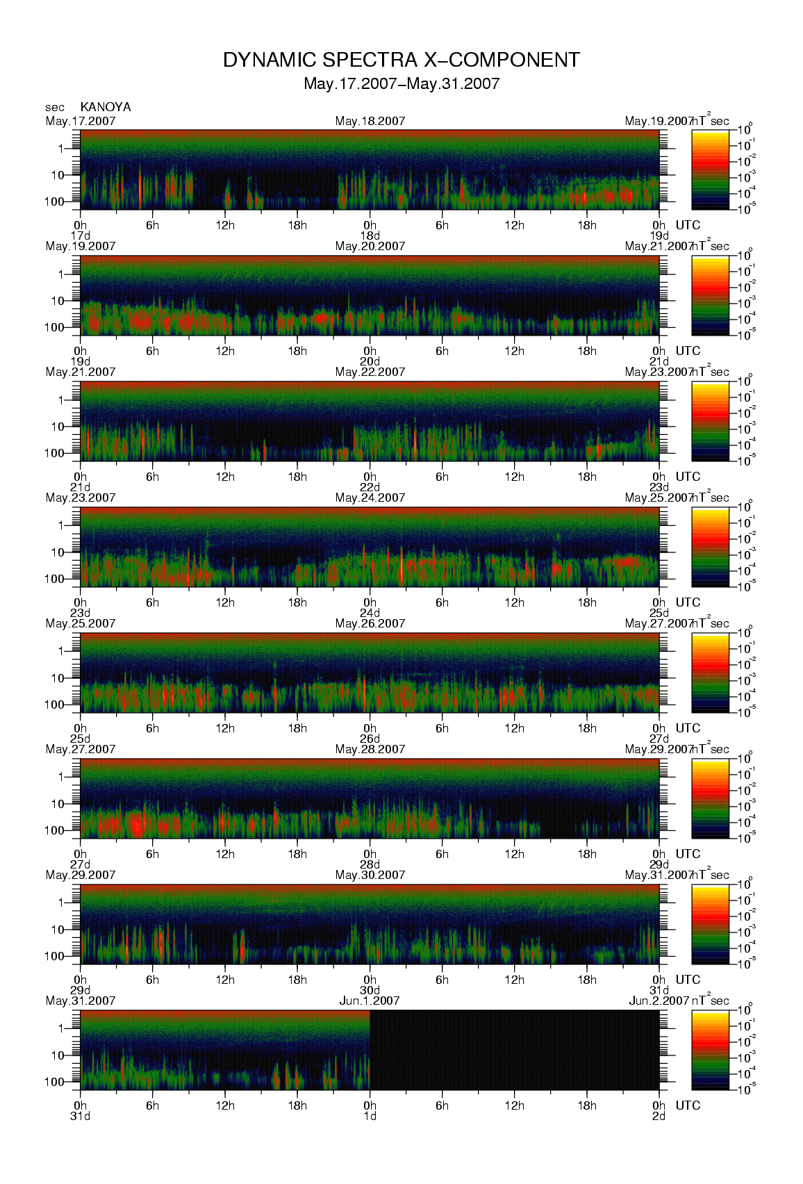 Dynamic spectrum of 0.1-second values of the geomagnetic field observed at Kanoya (17 - 31 May. 2007)
