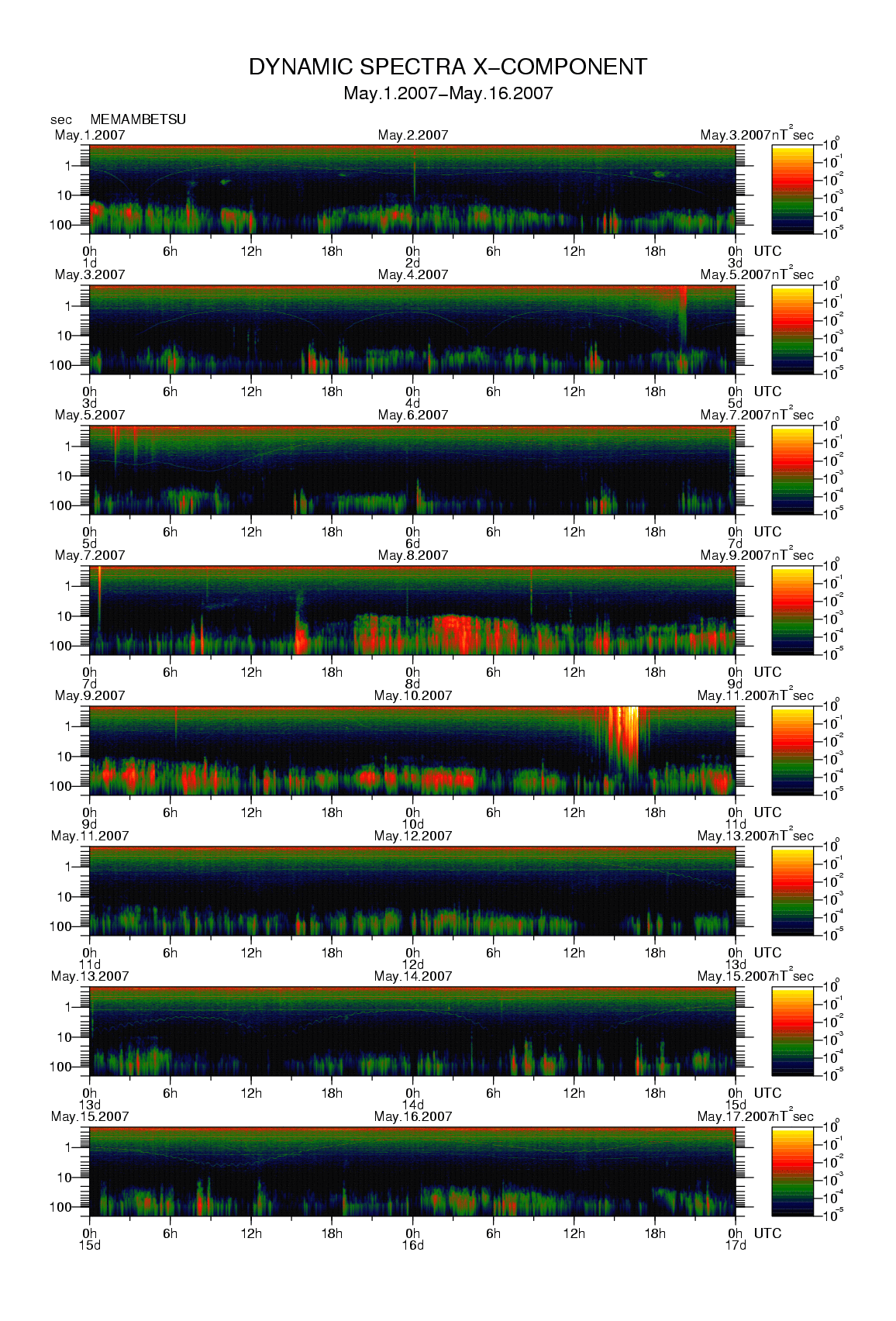 Dynamic spectrum of 0.1-second values of the geomagnetic field observed at Memambetsu (01 - 16 May. 2007)