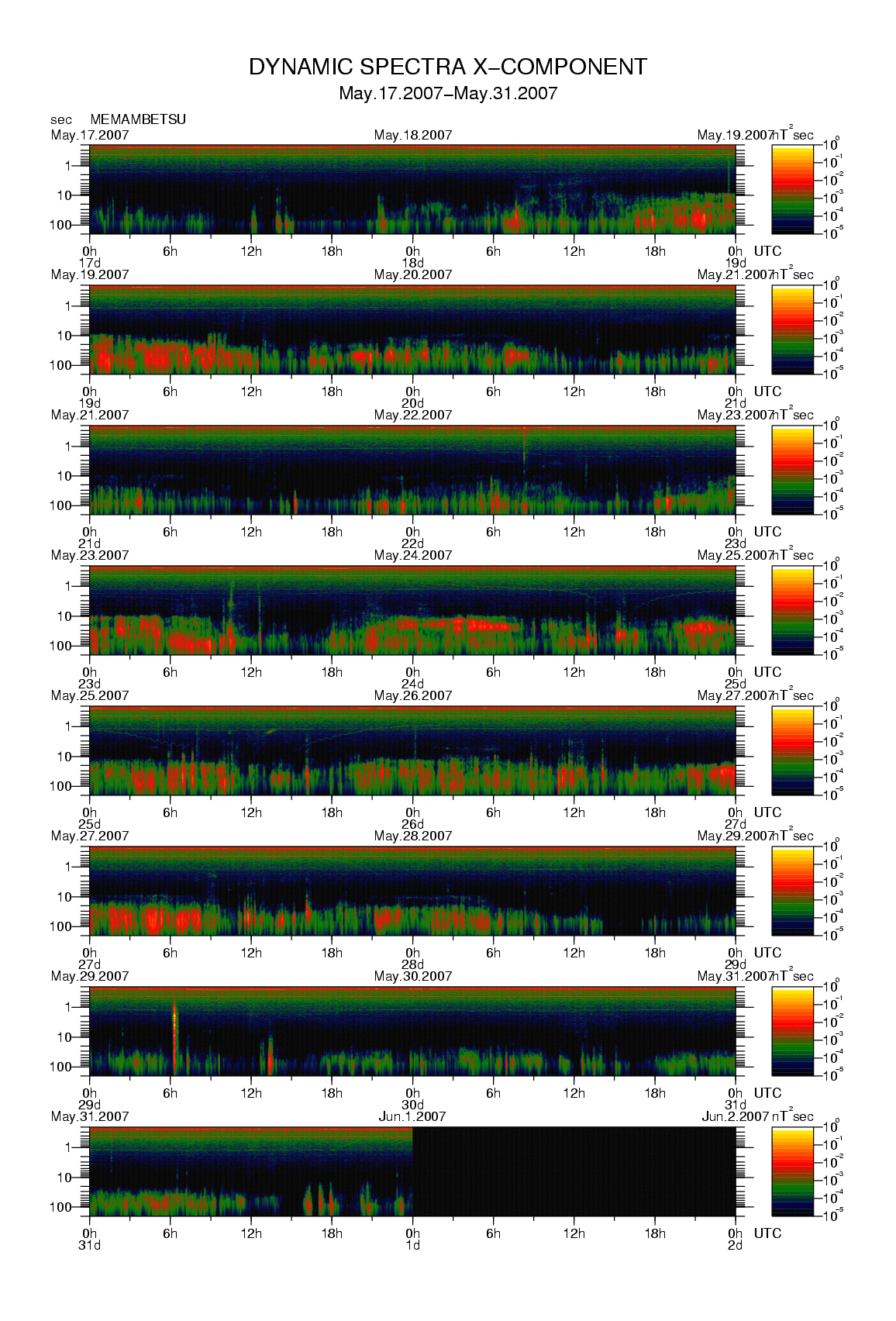 Dynamic spectrum of 0.1-second values of the geomagnetic field observed at Memambetsu (17 - 31 May. 2007)