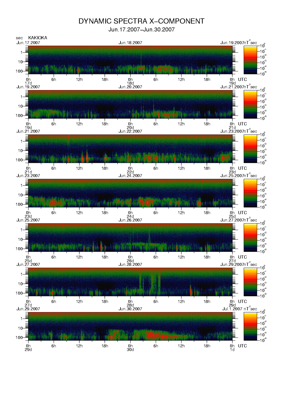 Dynamic spectrum of 0.1-second values of the geomagnetic field observed at Kakioka (17 - 30 Jun. 2007)