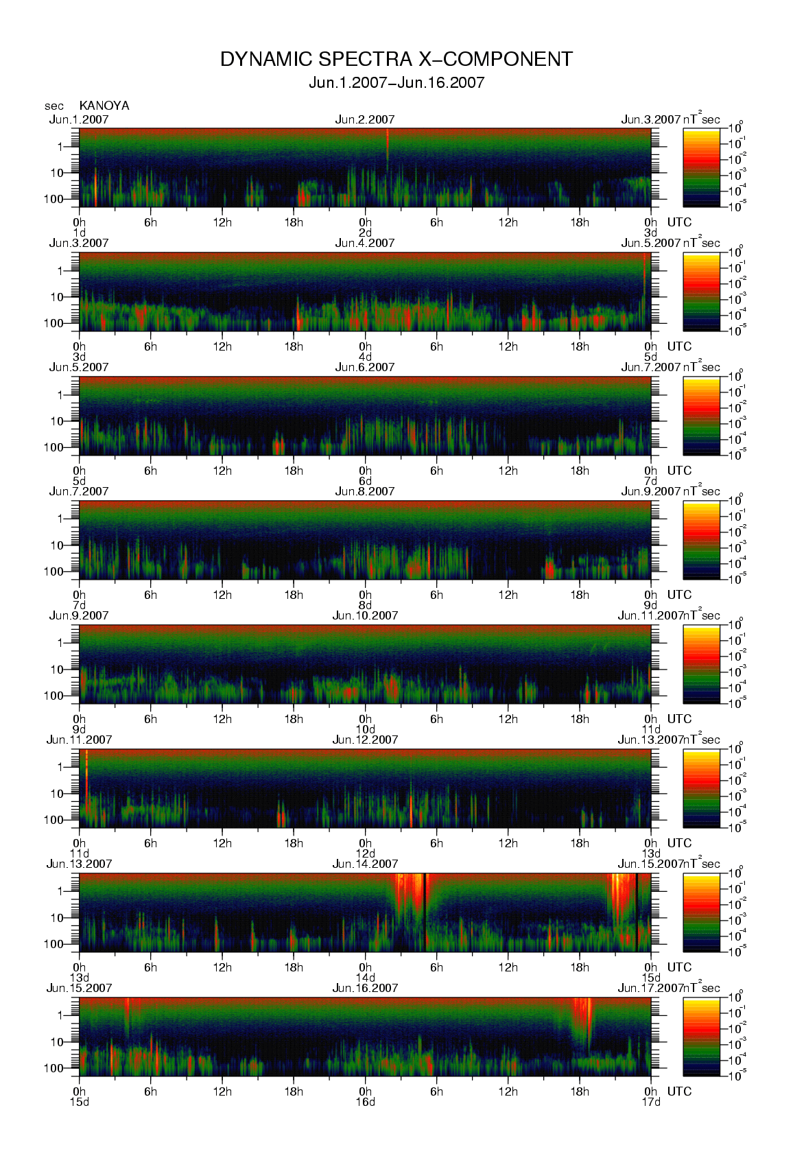 Dynamic spectrum of 0.1-second values of the geomagnetic field observed at Kanoya (01 - 16 Jun. 2007)