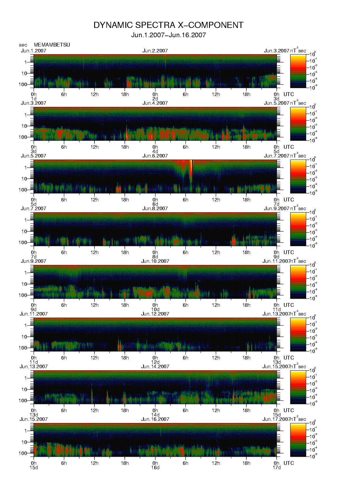Dynamic spectrum of 0.1-second values of the geomagnetic field observed at Memambetsu (01 - 16 Jun. 2007)