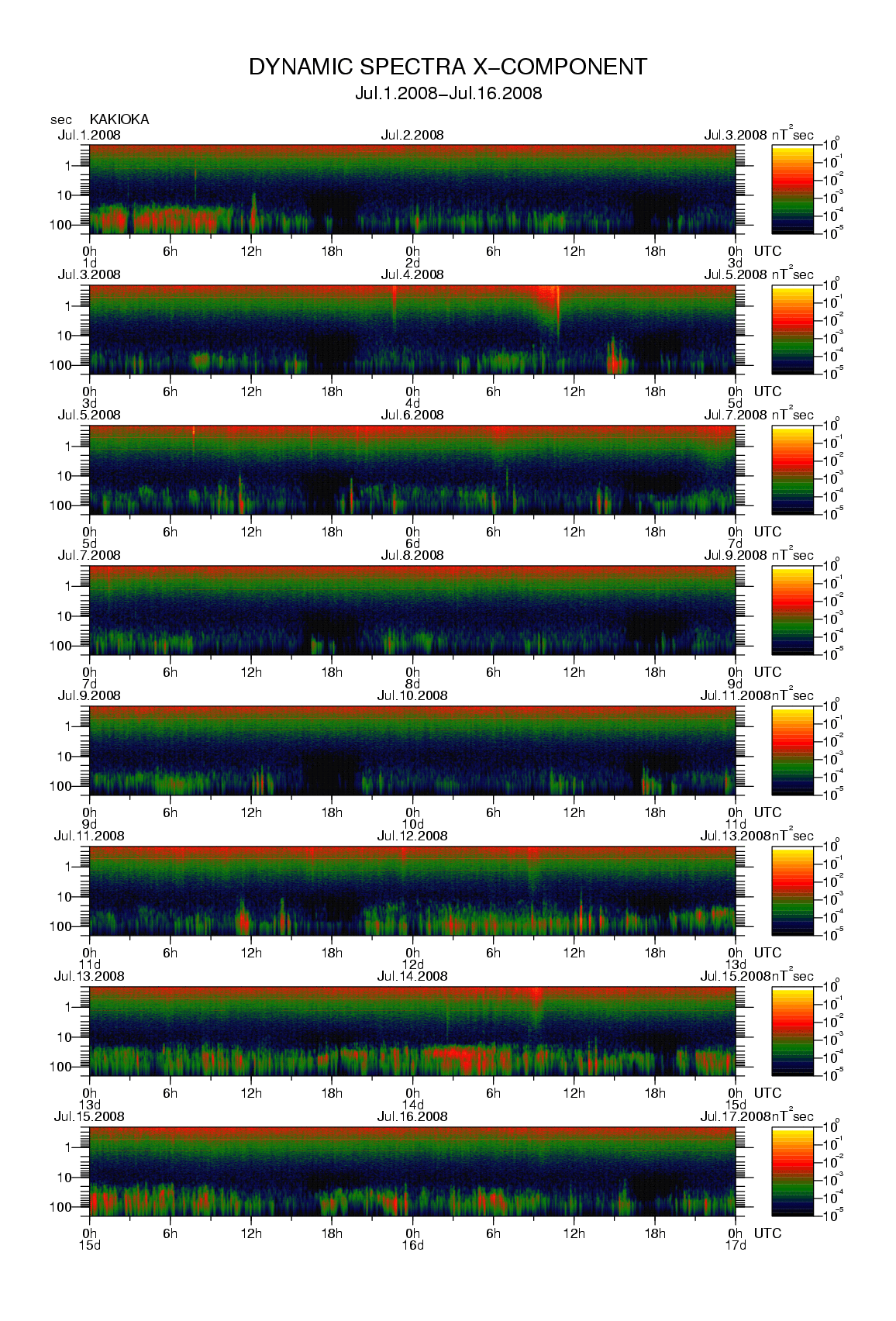 Dynamic spectrum of 0.1-second values of the geomagnetic field observed at Kakioka (01 - 16 Jul. 2008)