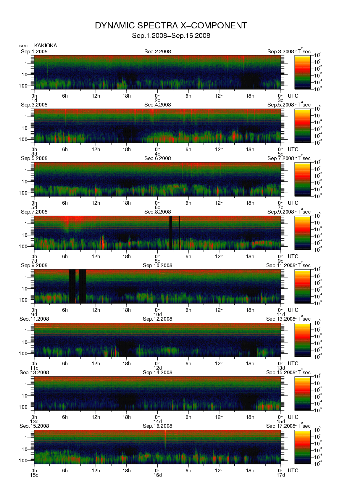 Dynamic spectrum of 0.1-second values of the geomagnetic field observed at Kakioka (01 - 16 Sep. 2008)
