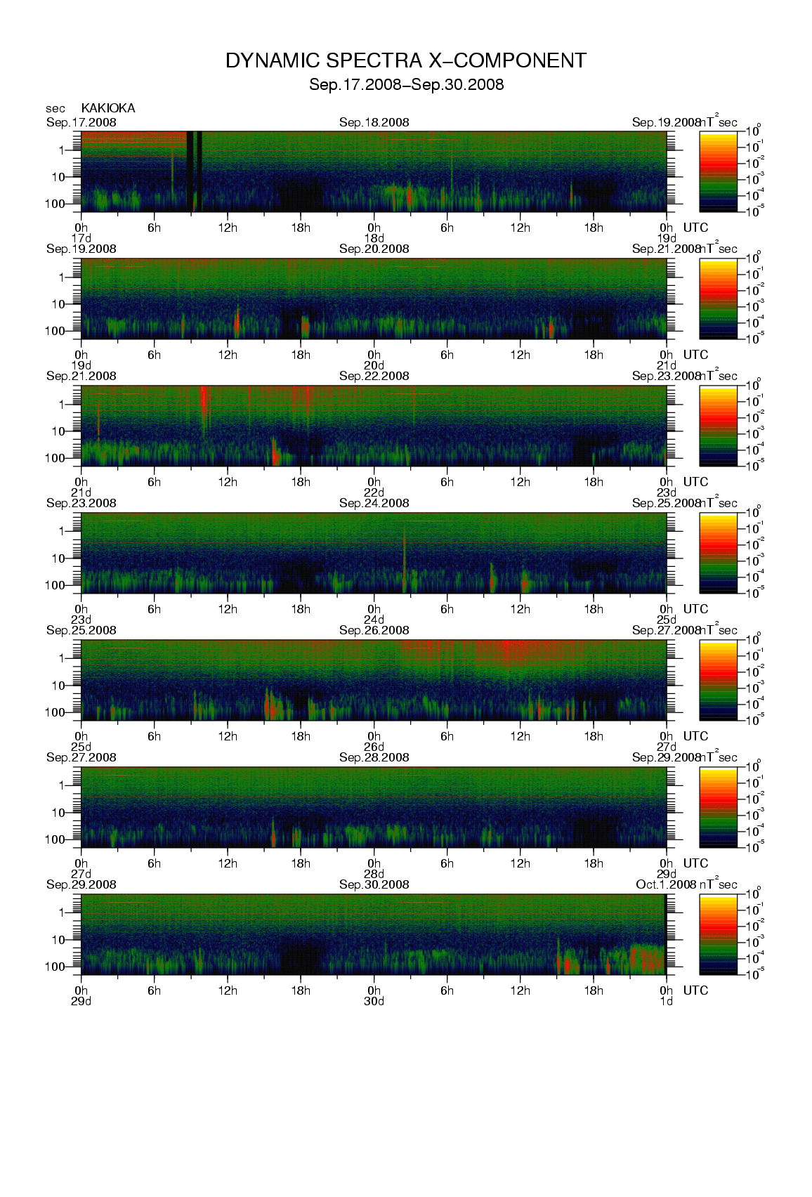 Dynamic spectrum of 0.1-second values of the geomagnetic field observed at Kakioka (17 - 30 Sep. 2008)