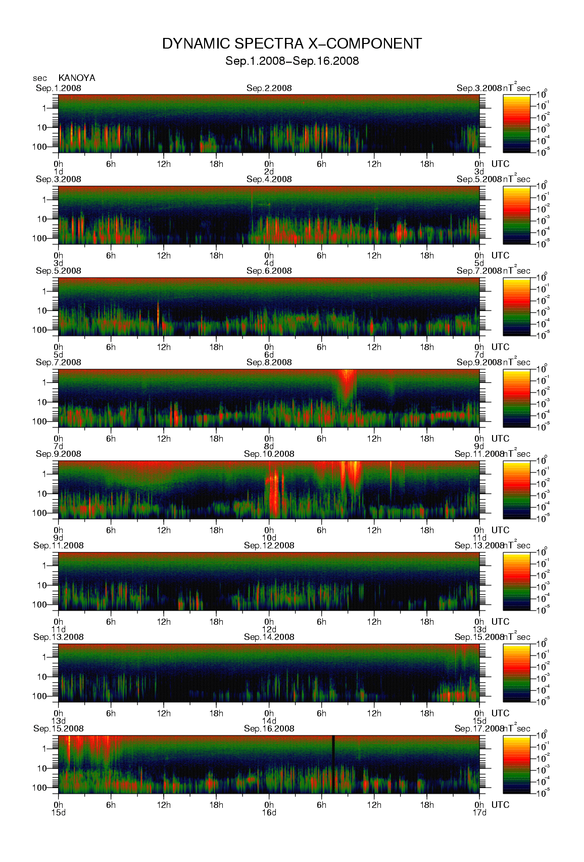 Dynamic spectrum of 0.1-second values of the geomagnetic field observed at Kanoya (01 - 16 Sep. 2008)