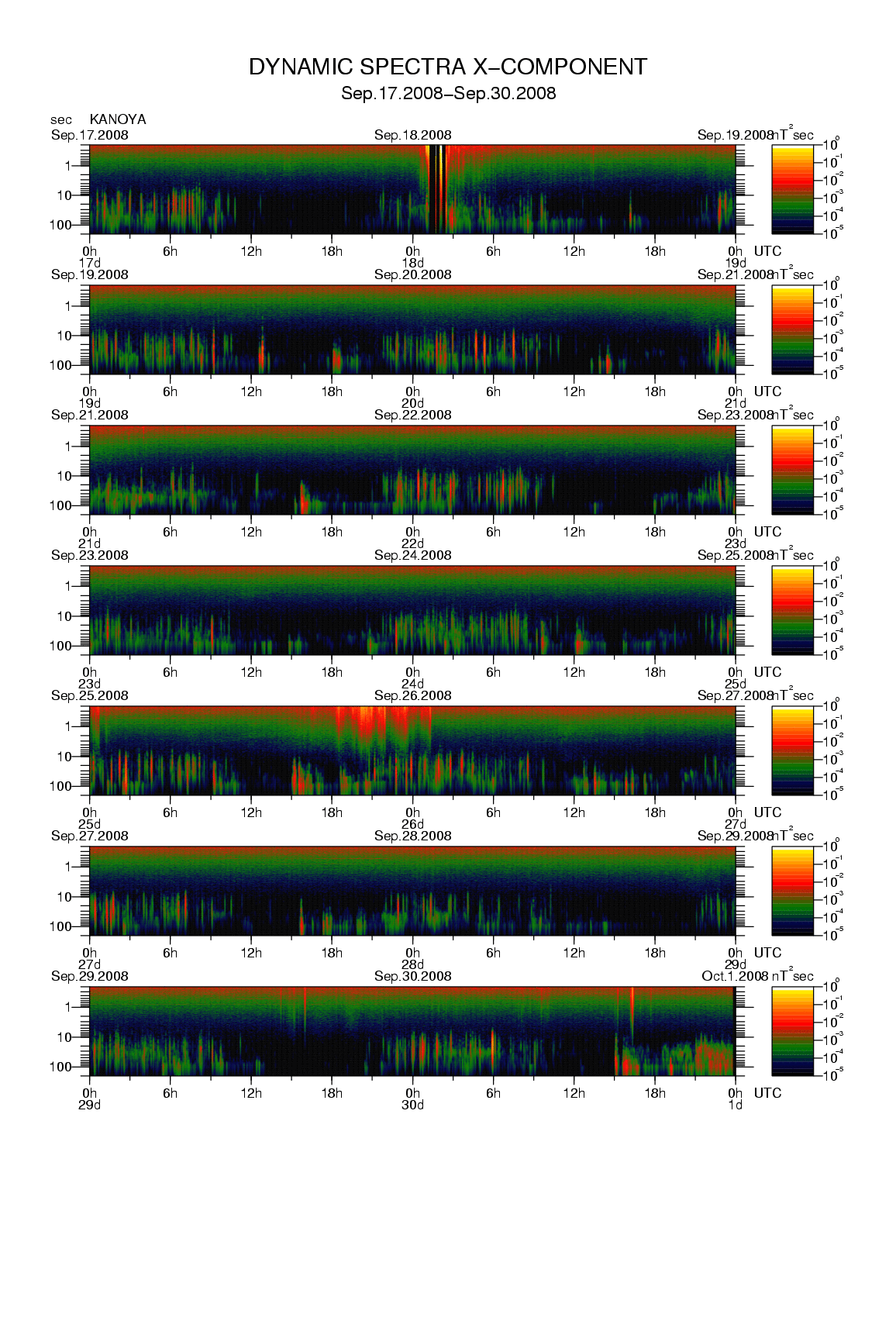 Dynamic spectrum of 0.1-second values of the geomagnetic field observed at Kanoya (17 - 30 Sep. 2008)