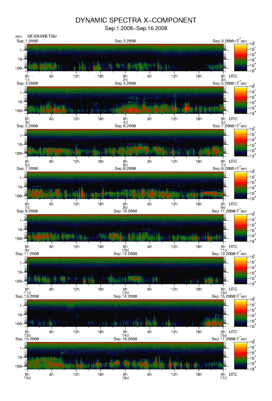 Dynamic spectrum of 0.1-second values of the geomagnetic field observed at Memambetsu (01 - 16 Sep. 2008)
