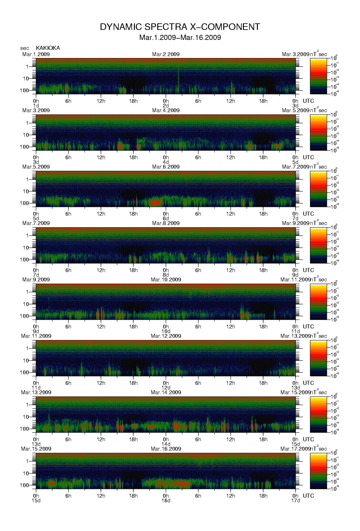 Dynamic spectrum of 0.1-second values of the geomagnetic field observed at Kakioka (01 - 16 Mar. 2009)
