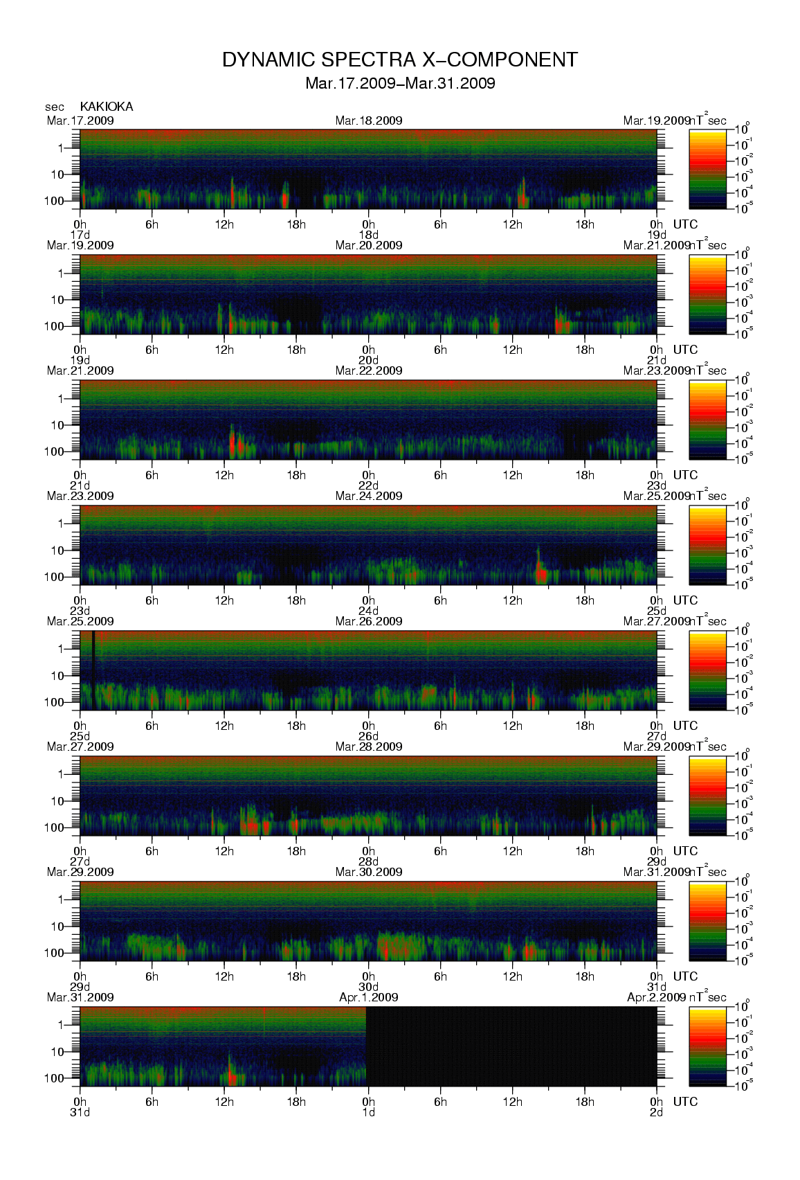 Dynamic spectrum of 0.1-second values of the geomagnetic field observed at Kakioka (17 - 31 Mar. 2009)