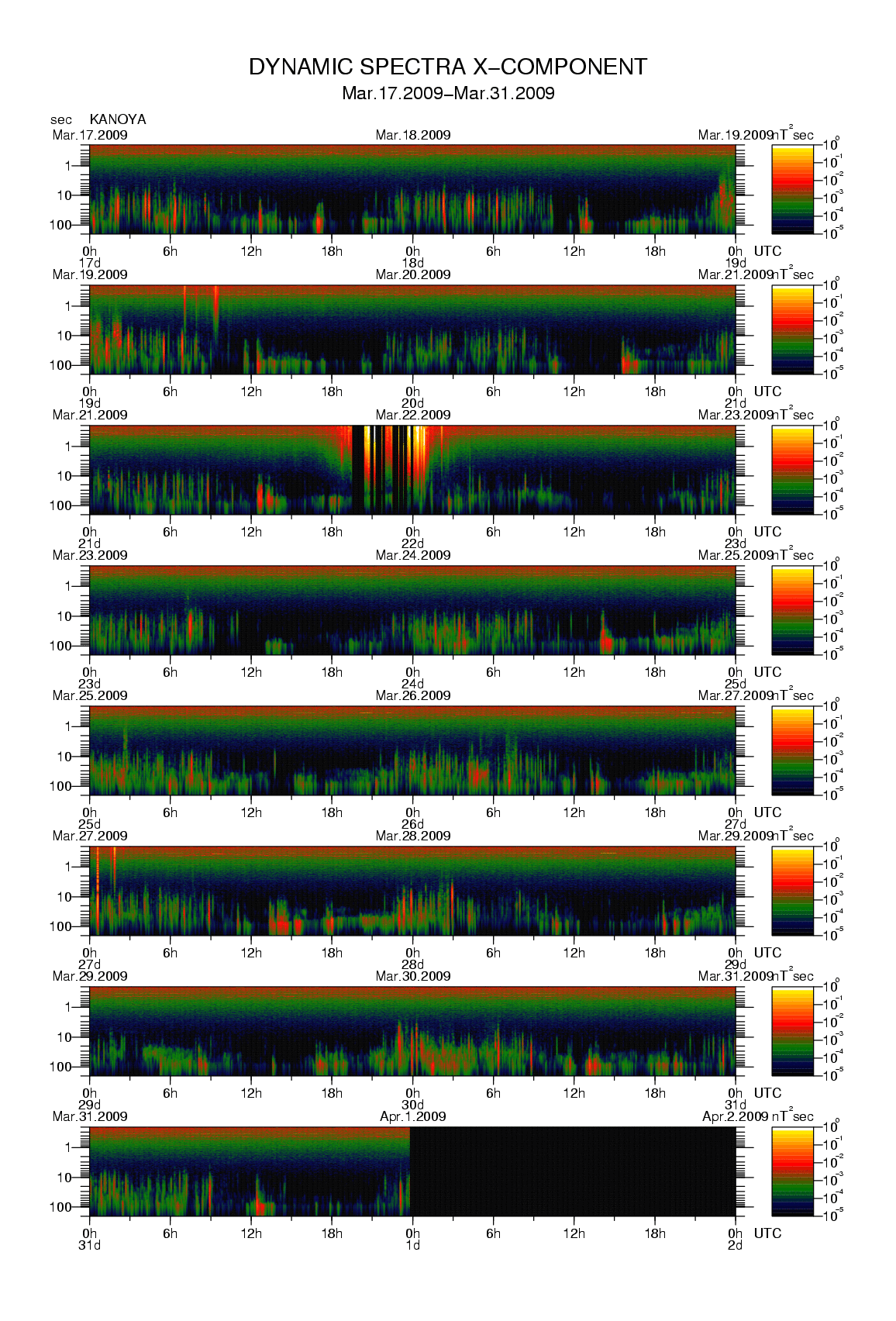 Dynamic spectrum of 0.1-second values of the geomagnetic field observed at Kanoya (17 - 31 Mar. 2009)