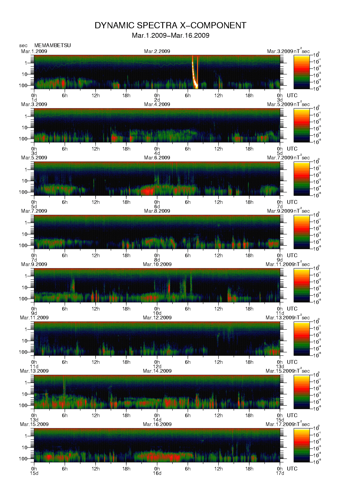 Dynamic spectrum of 0.1-second values of the geomagnetic field observed at Memambetsu (01 - 16 Mar. 2009)