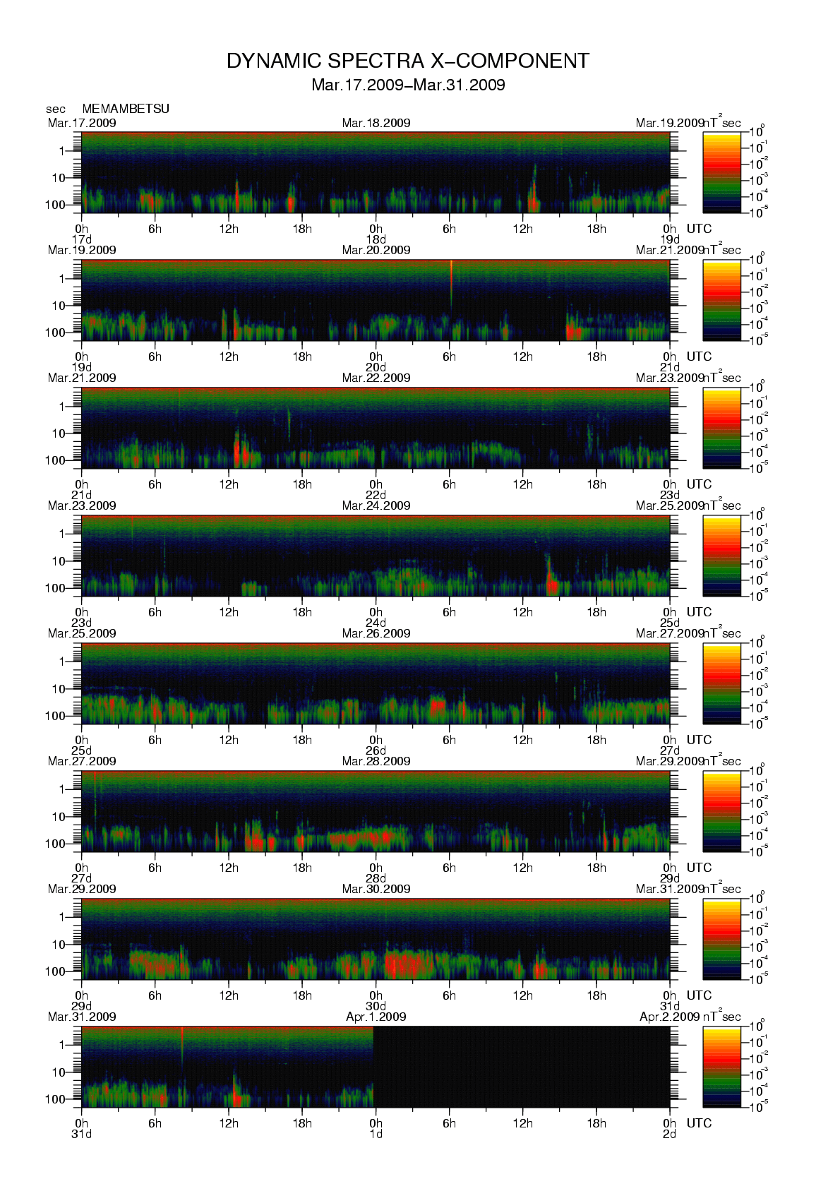 Dynamic spectrum of 0.1-second values of the geomagnetic field observed at Memambetsu (17 - 31 Mar. 2009)