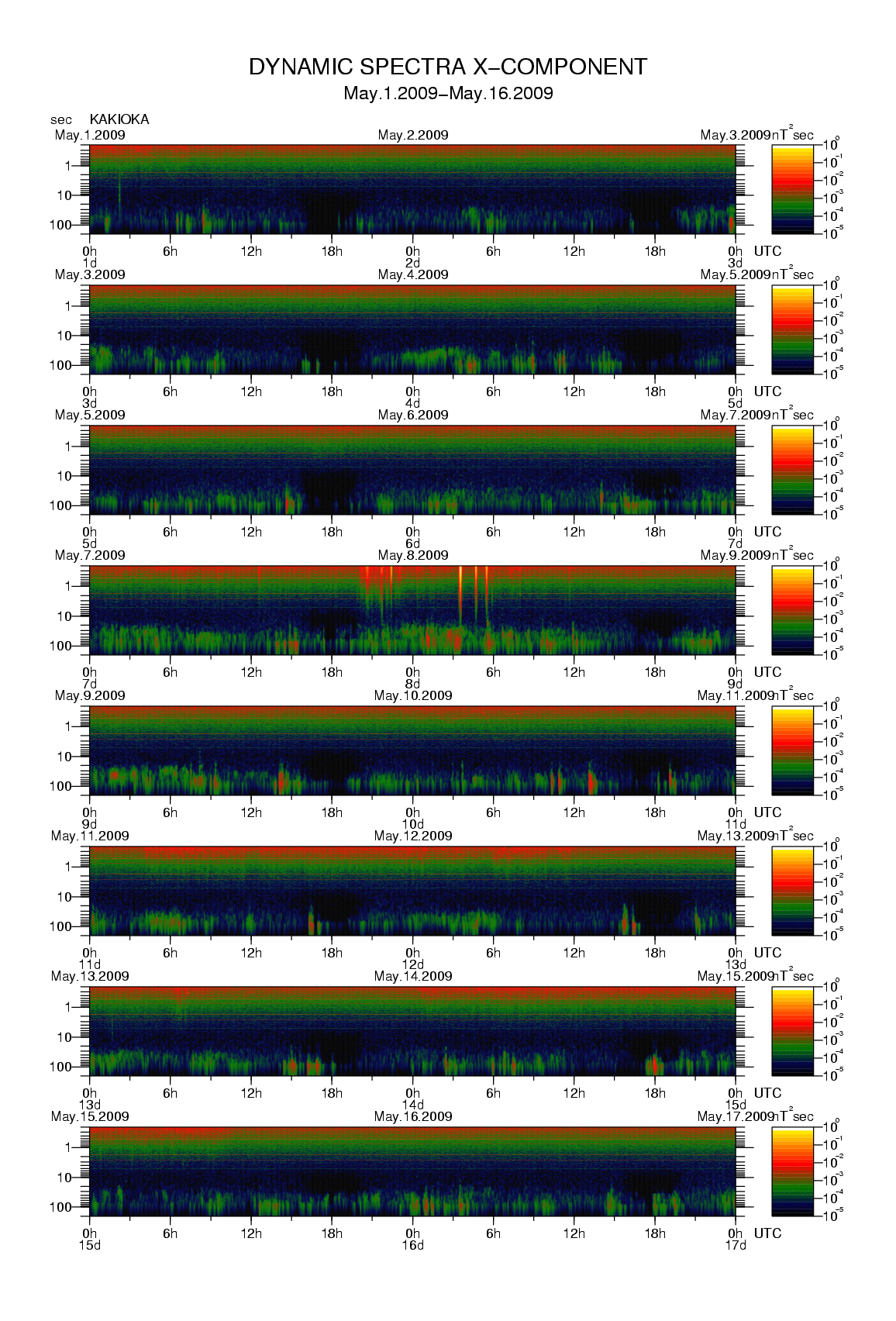 Dynamic spectrum of 0.1-second values of the geomagnetic field observed at Kakioka (01 - 16 May. 2009)
