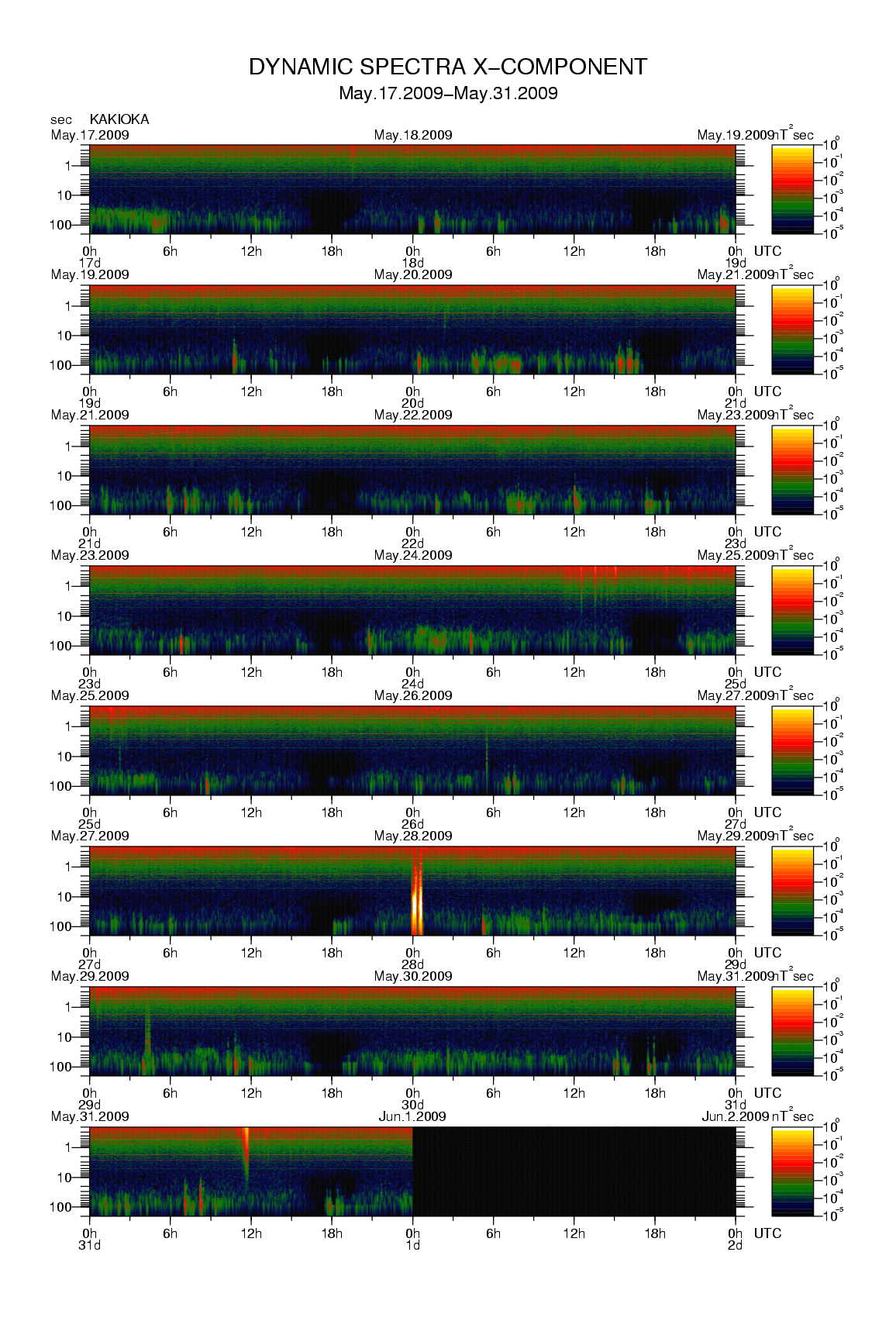 Dynamic spectrum of 0.1-second values of the geomagnetic field observed at Kakioka (17 - 31 May. 2009)