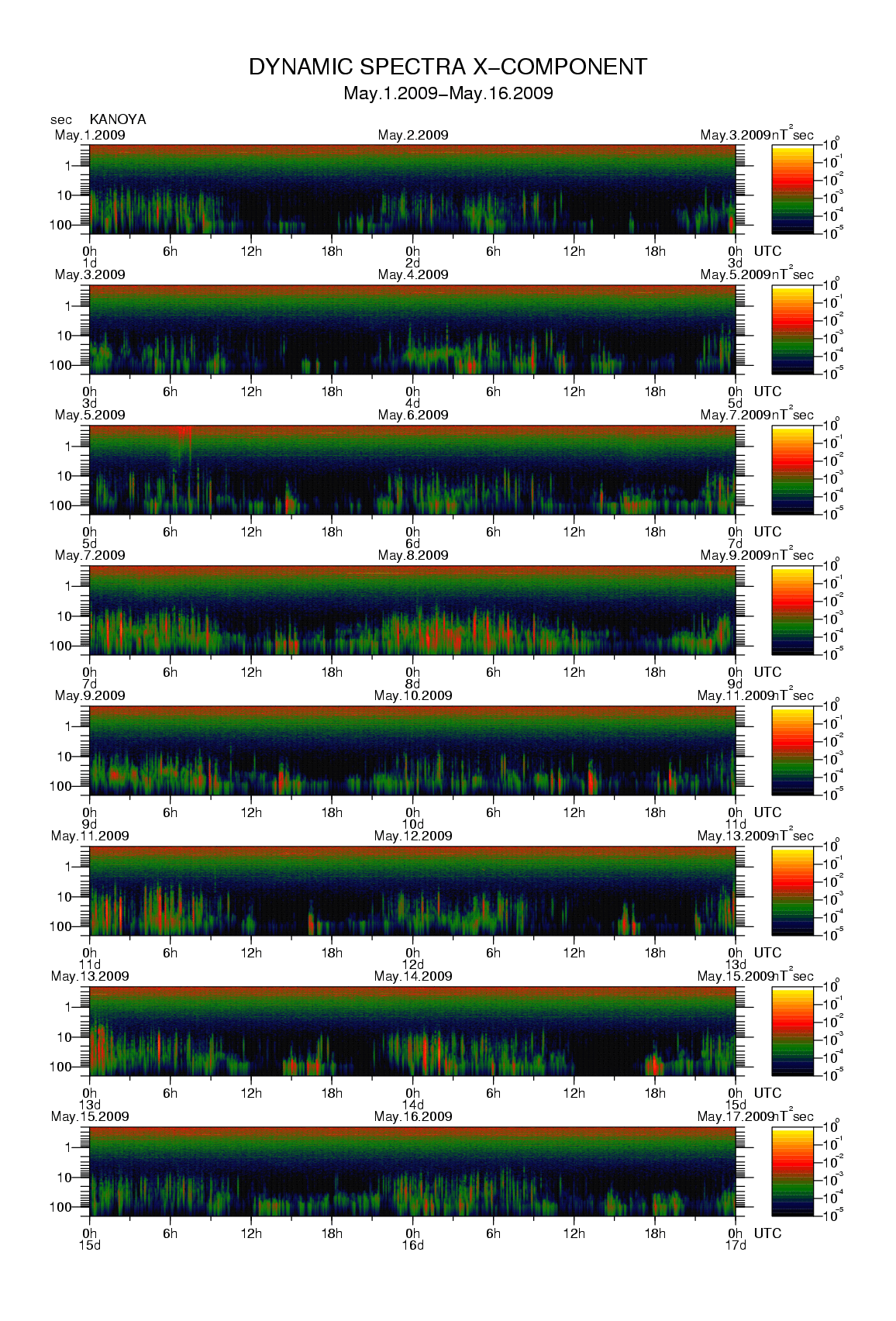 Dynamic spectrum of 0.1-second values of the geomagnetic field observed at Kanoya (01 - 16 May. 2009)