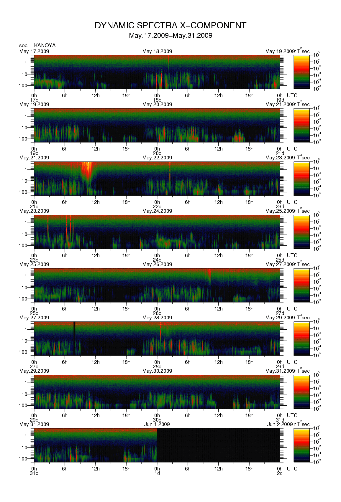 Dynamic spectrum of 0.1-second values of the geomagnetic field observed at Kanoya (17 - 31 May. 2009)