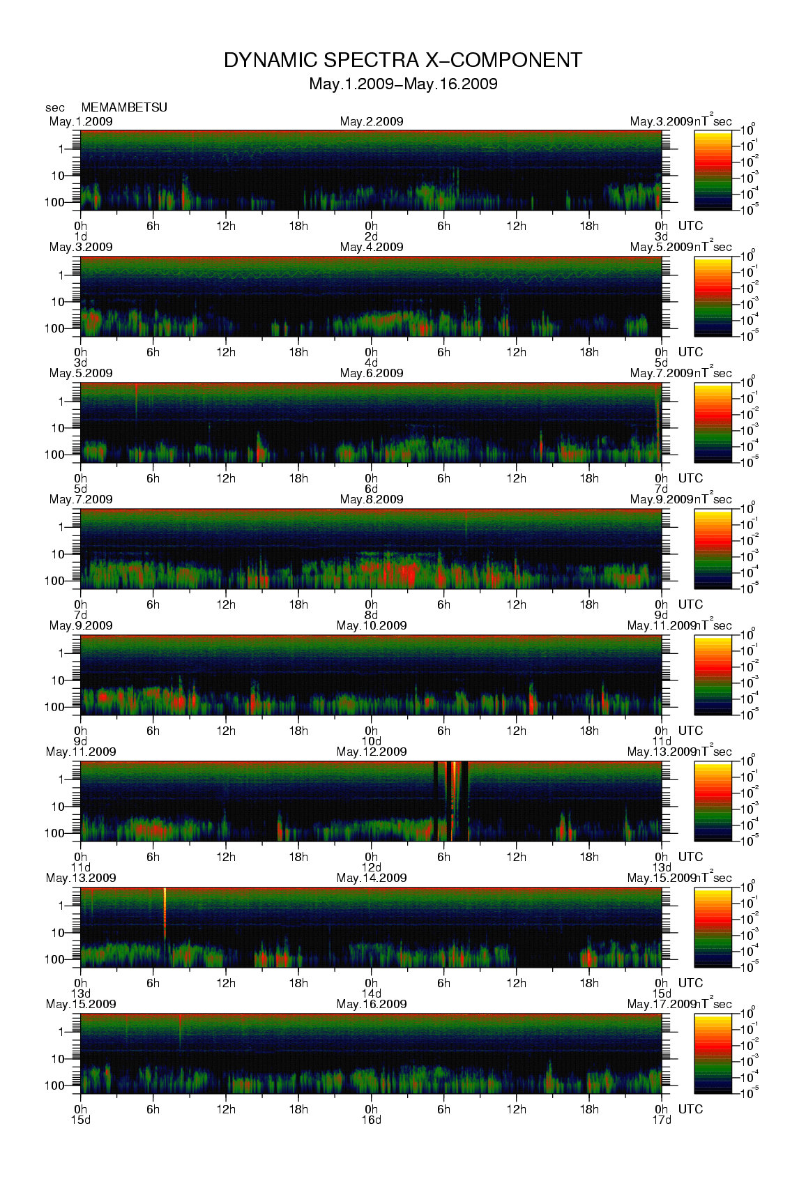Dynamic spectrum of 0.1-second values of the geomagnetic field observed at Memambetsu (01 - 16 May. 2009)