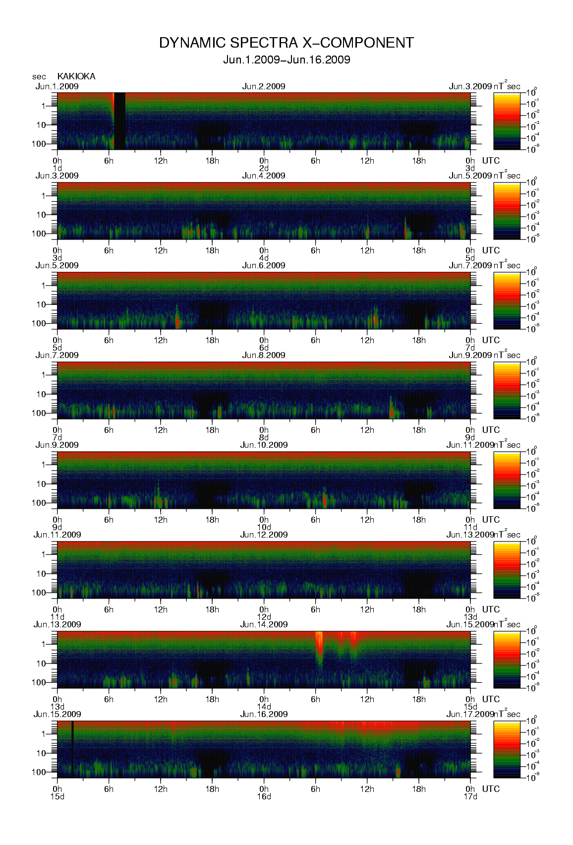 Dynamic spectrum of 0.1-second values of the geomagnetic field observed at Kakioka (01 - 16 Jun. 2009)
