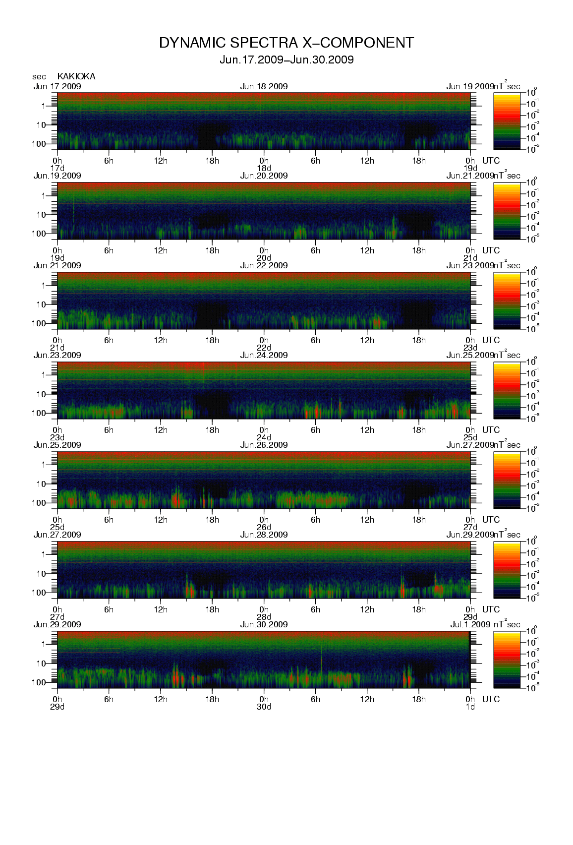 Dynamic spectrum of 0.1-second values of the geomagnetic field observed at Kakioka (17 - 30 Jun. 2009)
