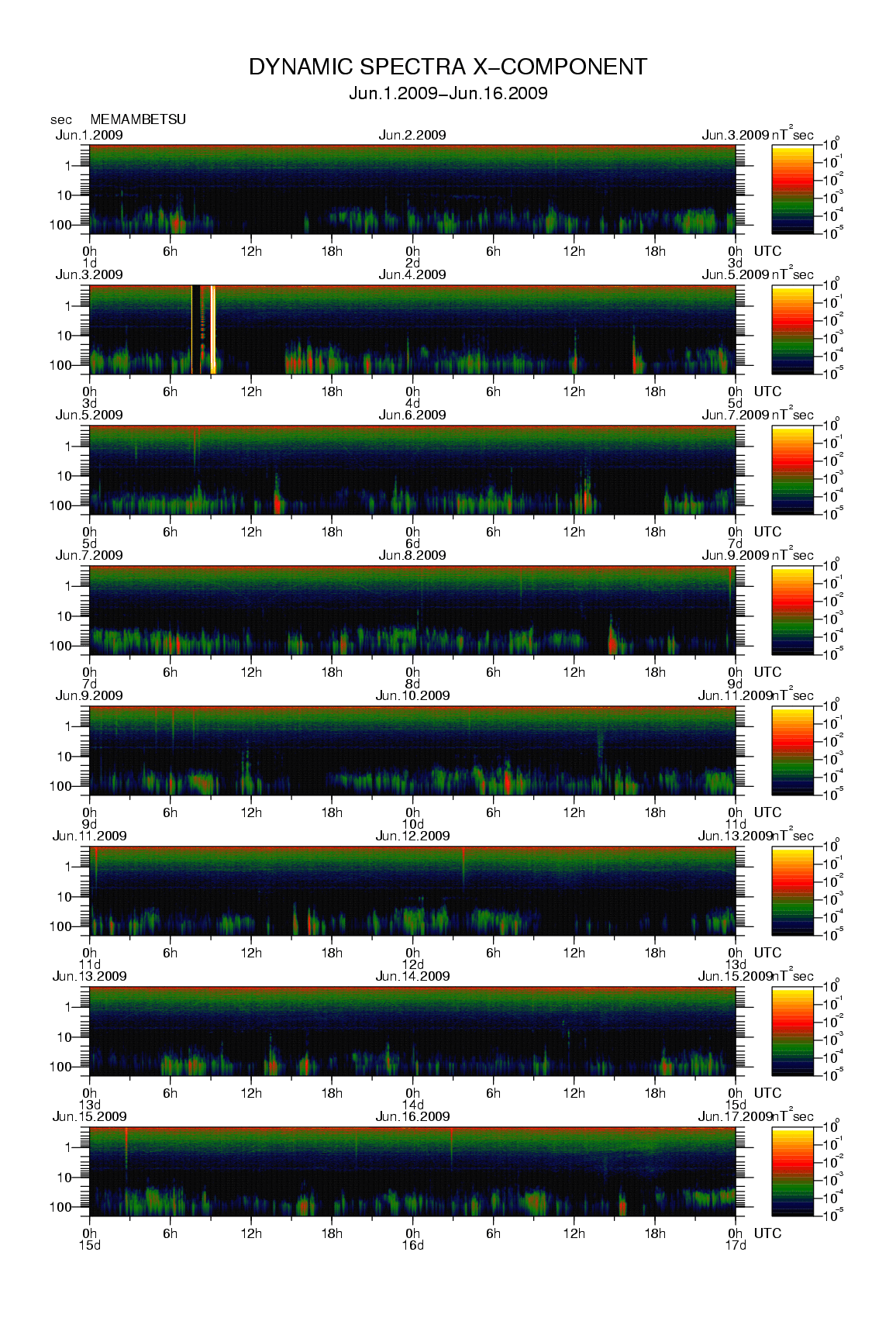 Dynamic spectrum of 0.1-second values of the geomagnetic field observed at Memambetsu (01 - 16 Jun. 2009)