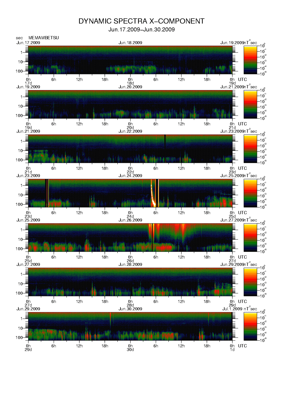 Dynamic spectrum of 0.1-second values of the geomagnetic field observed at Memambetsu (17 - 30 Jun. 2009)