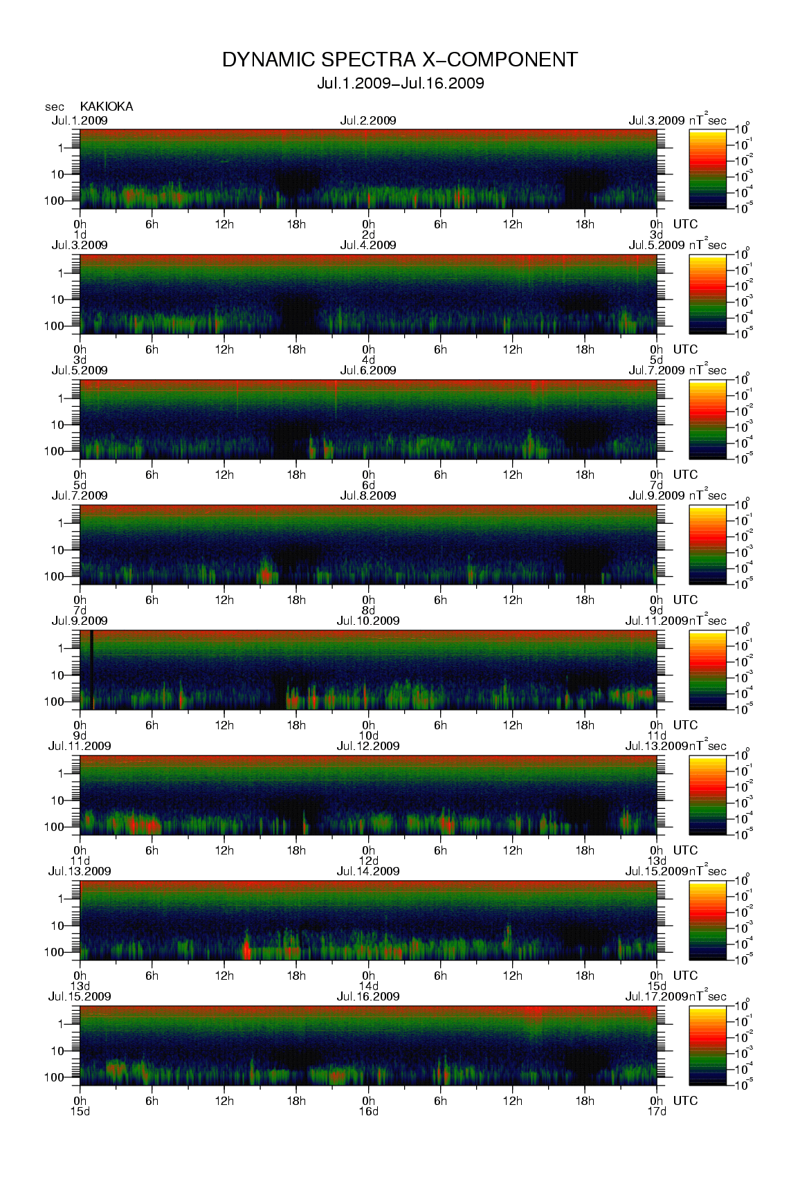 Dynamic spectrum of 0.1-second values of the geomagnetic field observed at Kakioka (01 - 16 Jul. 2009)