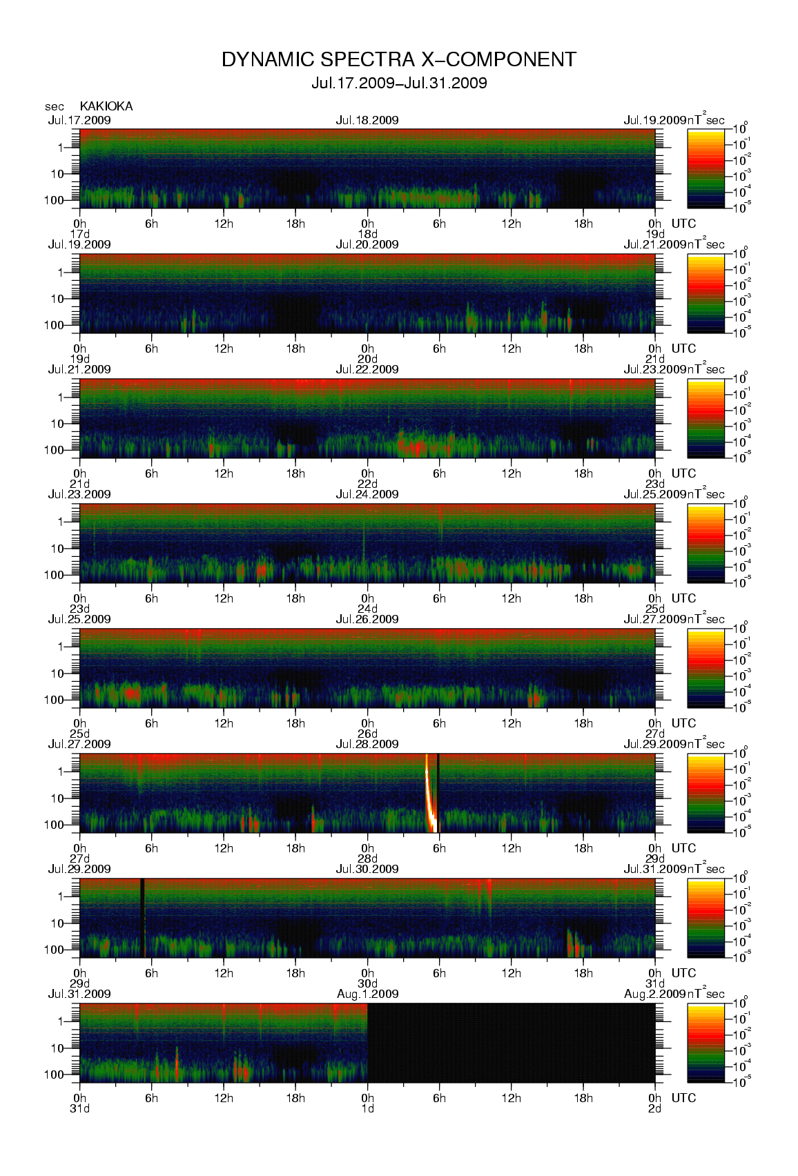 Dynamic spectrum of 0.1-second values of the geomagnetic field observed at Kakioka (17 - 31 Jul. 2009)