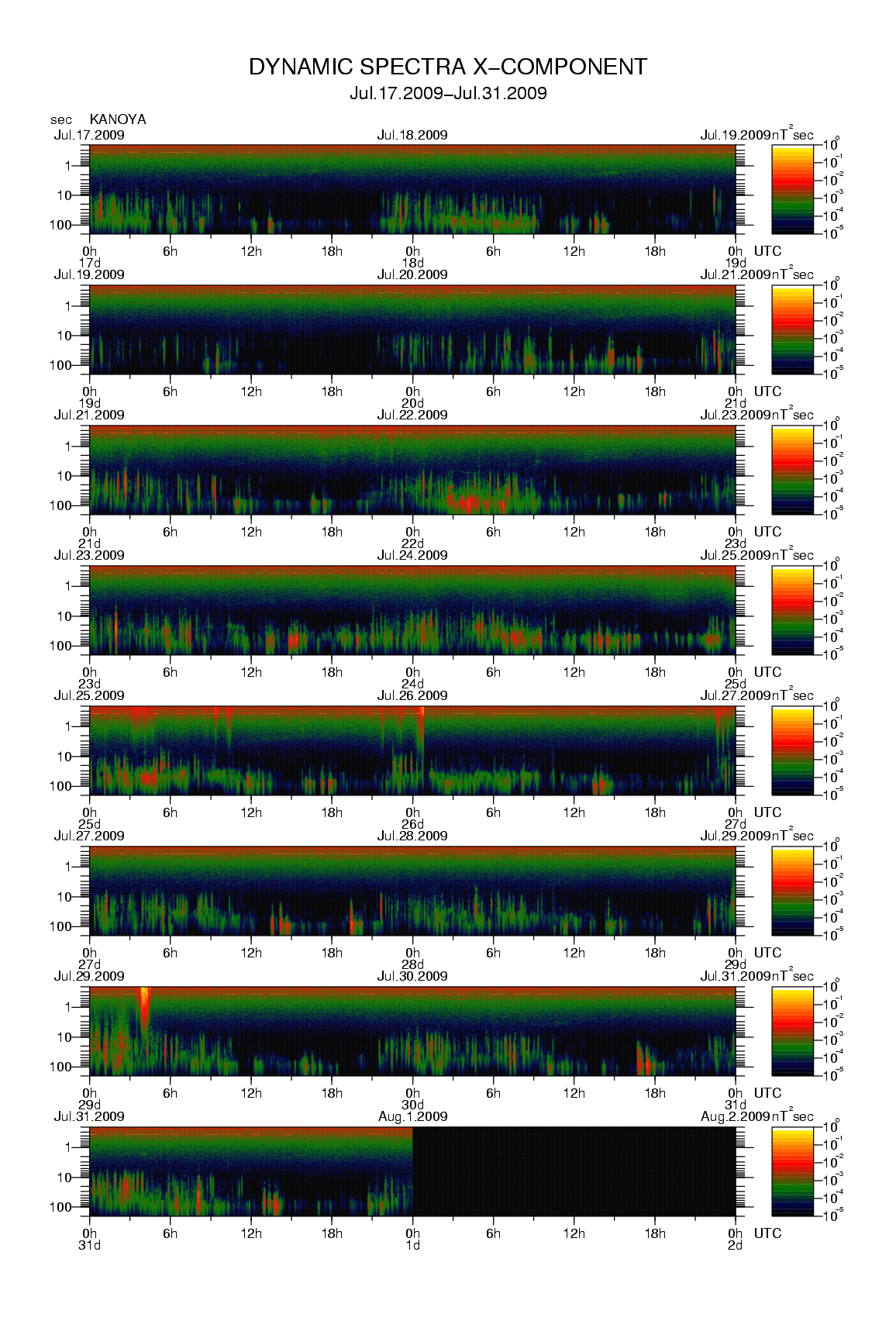 Dynamic spectrum of 0.1-second values of the geomagnetic field observed at Kanoya (17 - 31 Jul. 2009)