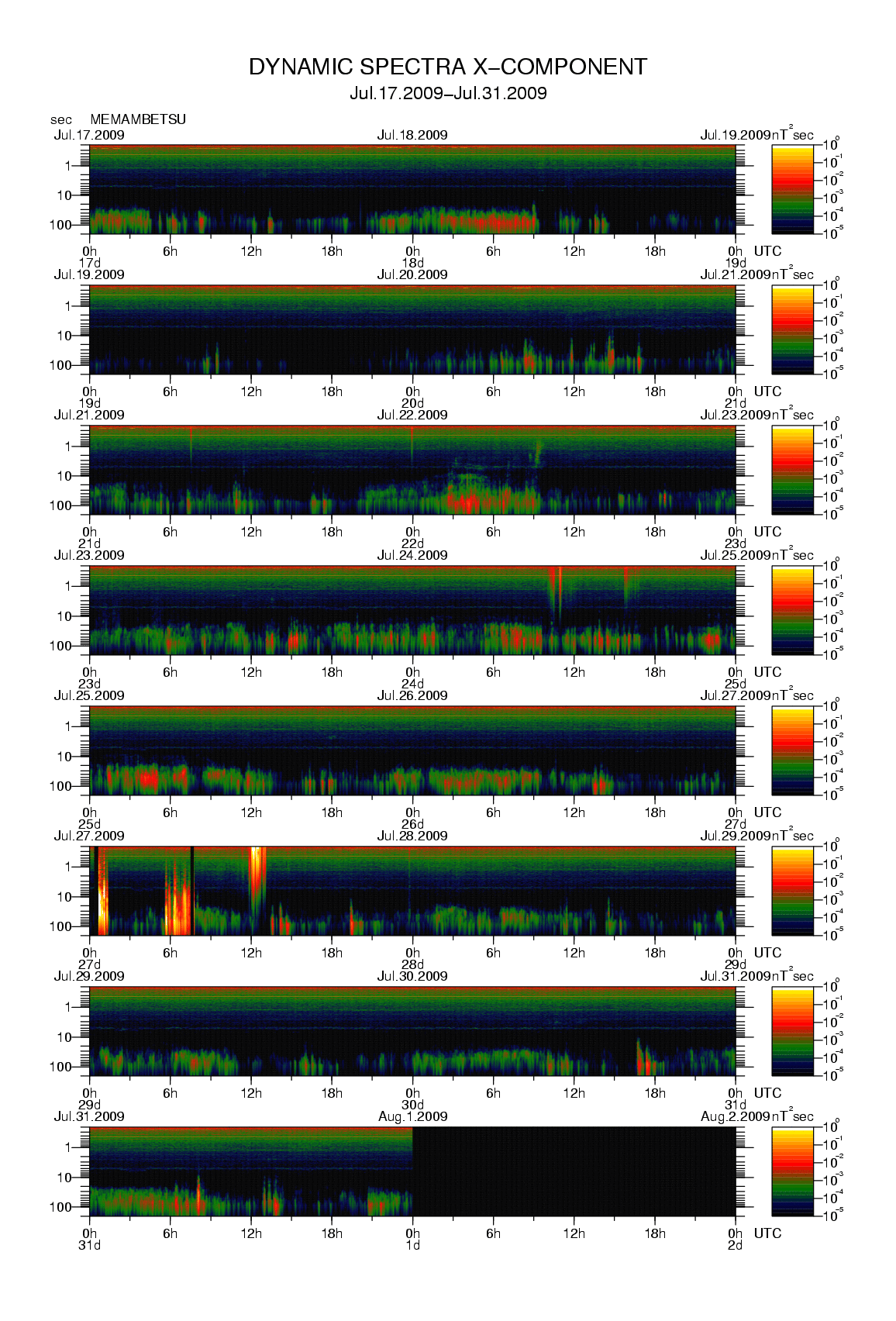 Dynamic spectrum of 0.1-second values of the geomagnetic field observed at Memambetsu (17 - 31 Jul. 2009)
