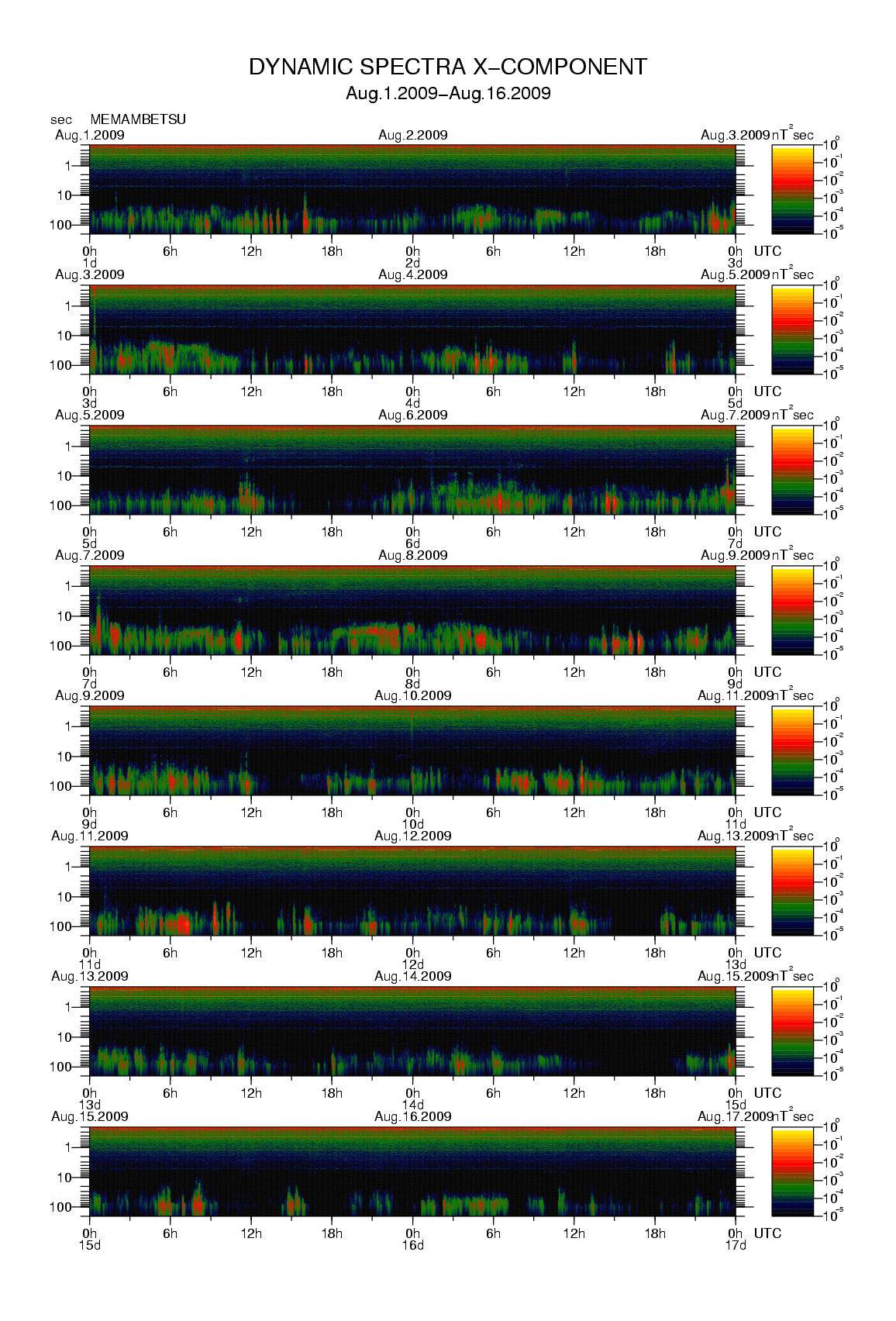 Dynamic spectrum of 0.1-second values of the geomagnetic field observed at Memambetsu (01 - 16 Aug. 2009)