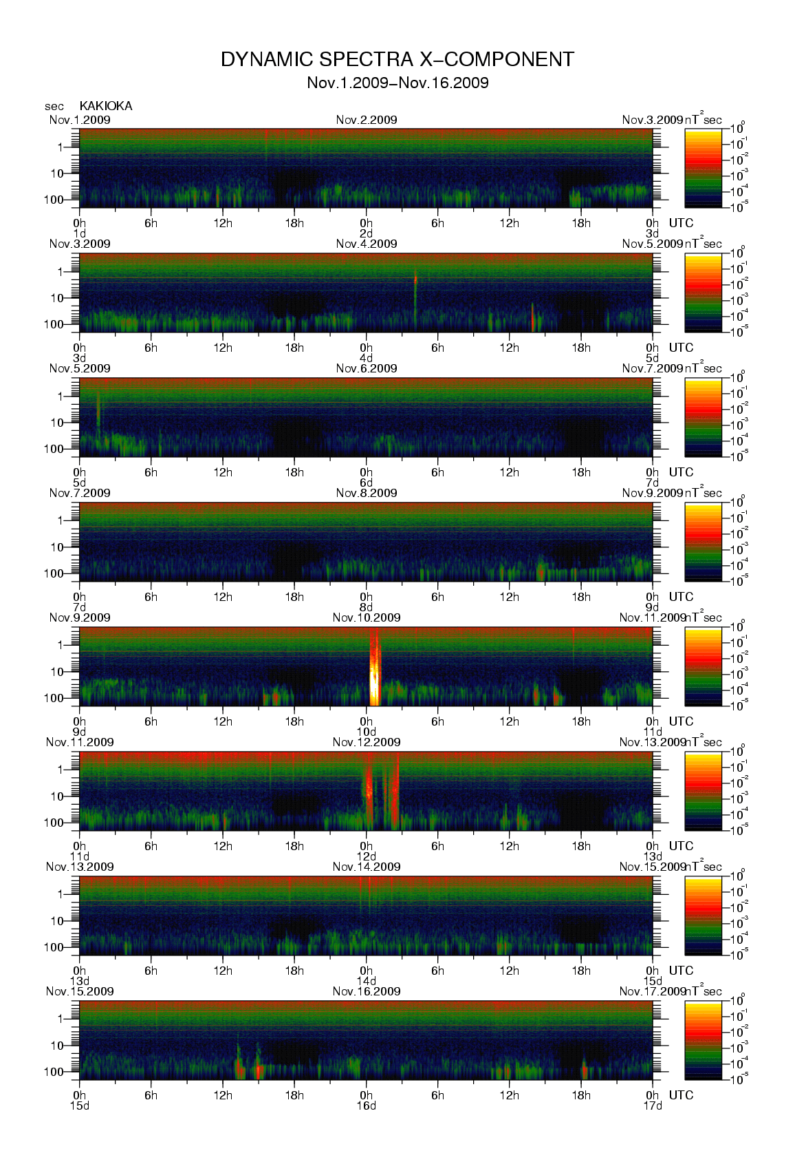 Dynamic spectrum of 0.1-second values of the geomagnetic field observed at Kakioka (01 - 16 Nov. 2009)