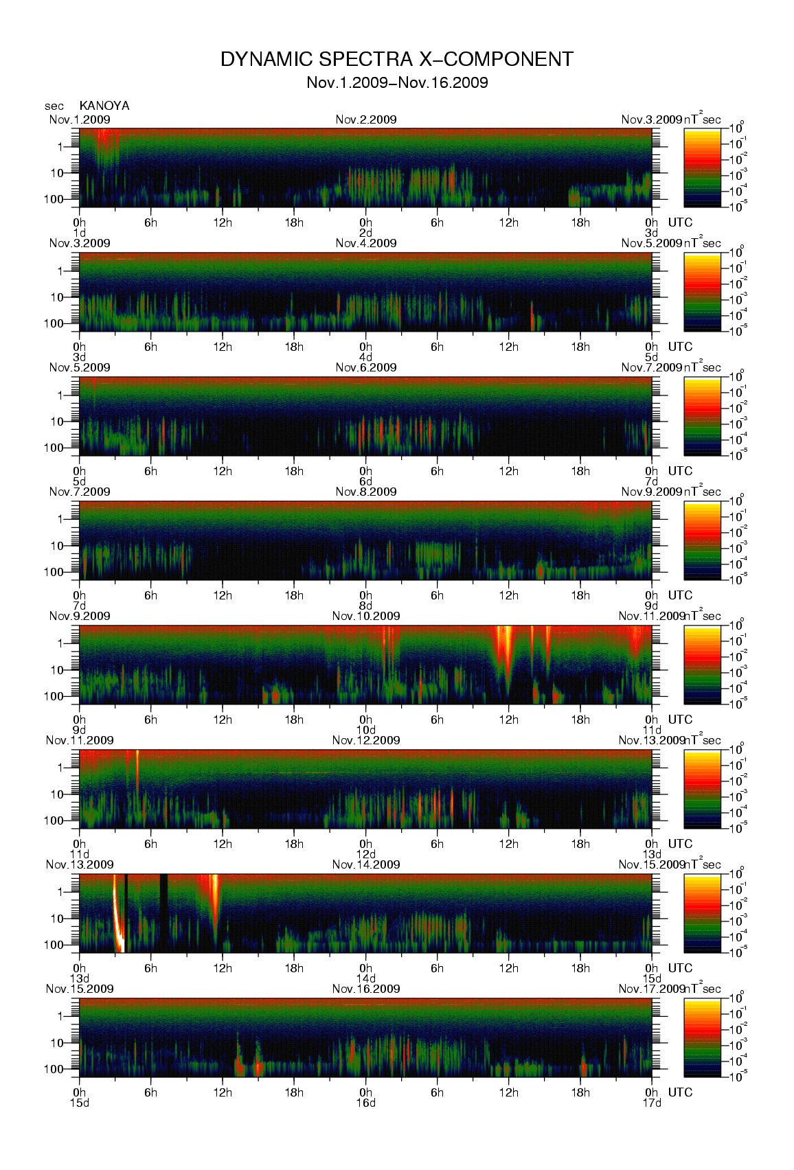 Dynamic spectrum of 0.1-second values of the geomagnetic field observed at Kanoya (01 - 16 Nov. 2009)