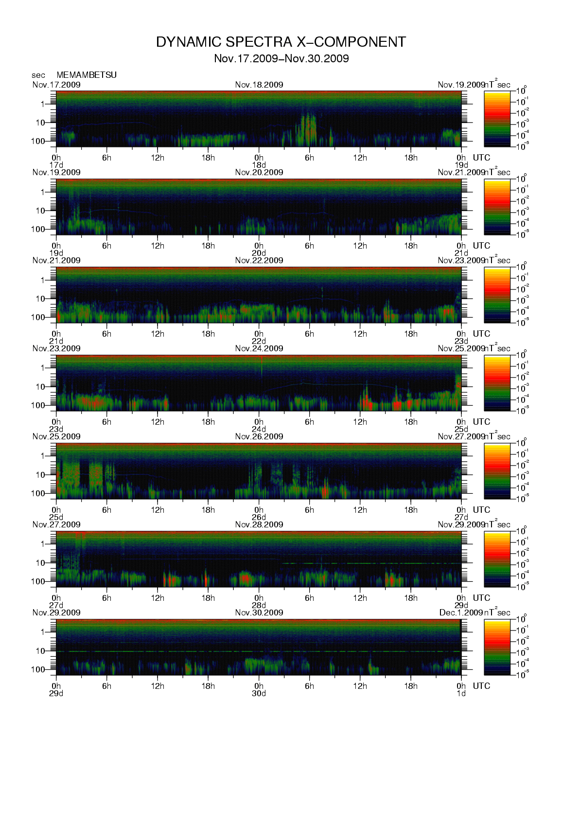 Dynamic spectrum of 0.1-second values of the geomagnetic field observed at Memambetsu (17 - 30 Nov. 2009)