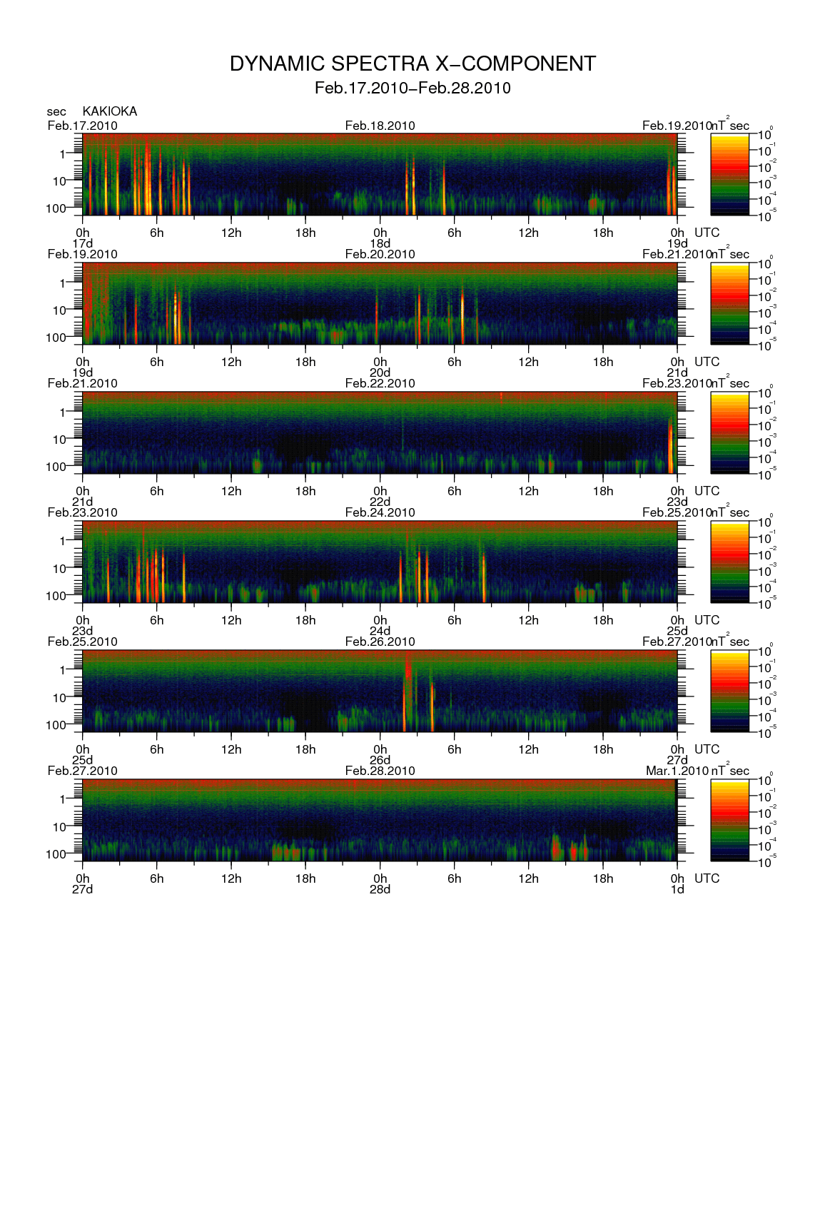 Dynamic spectrum of 0.1-second values of the geomagnetic field observed at Kakioka (17 - 28 Fab. 2010)