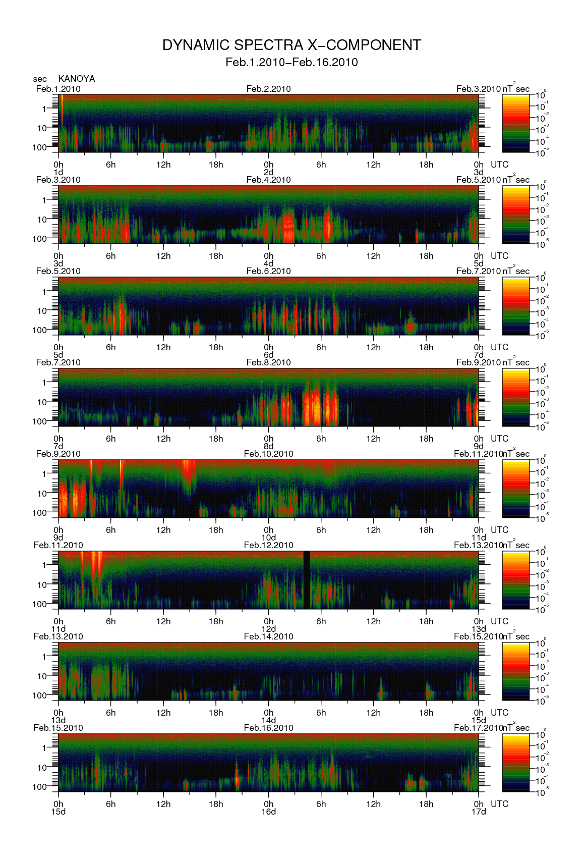 Dynamic spectrum of 0.1-second values of the geomagnetic field observed at Kanoya (01 - 16 Fab. 2010)