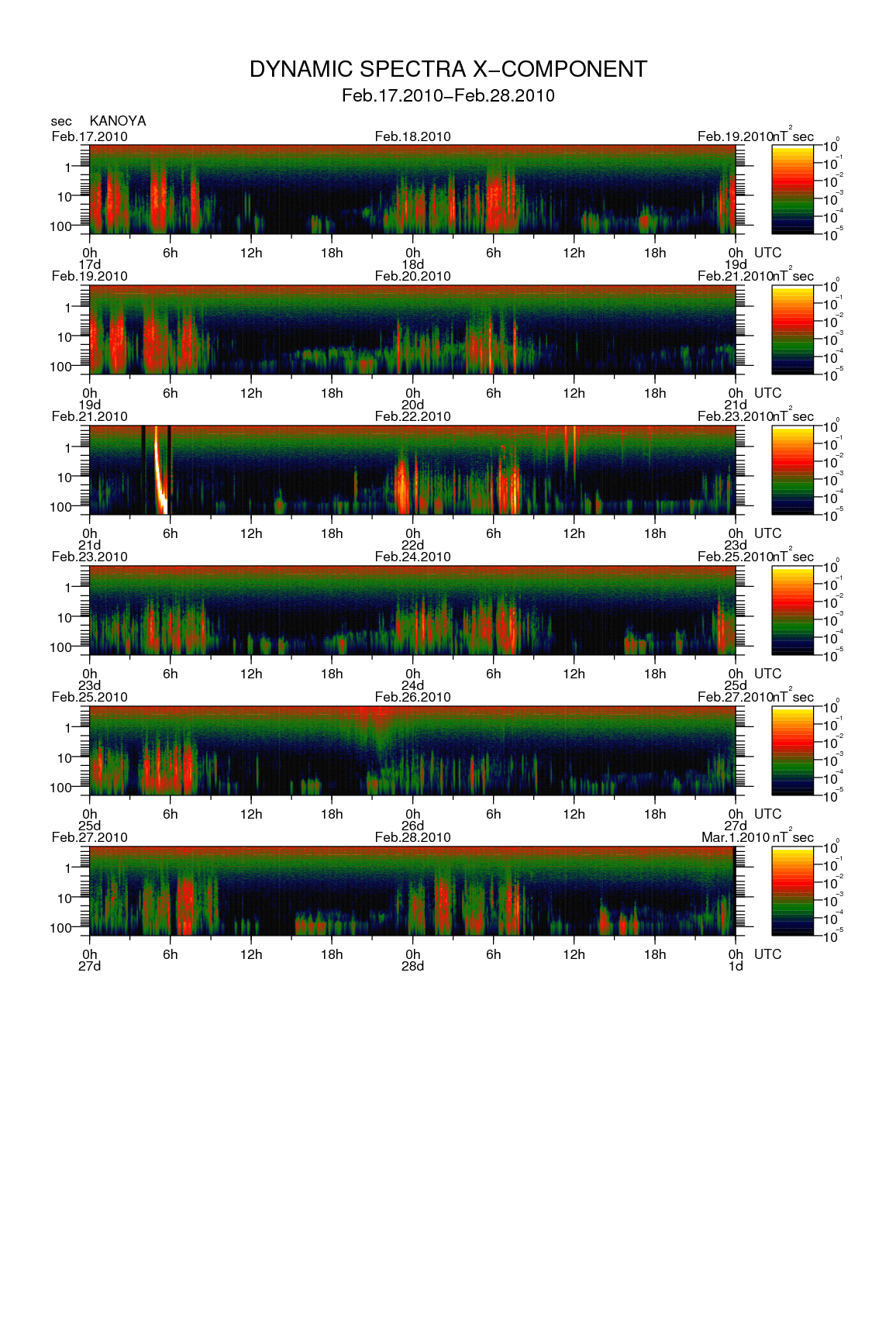 Dynamic spectrum of 0.1-second values of the geomagnetic field observed at Kanoya (17 - 28 Fab. 2010)