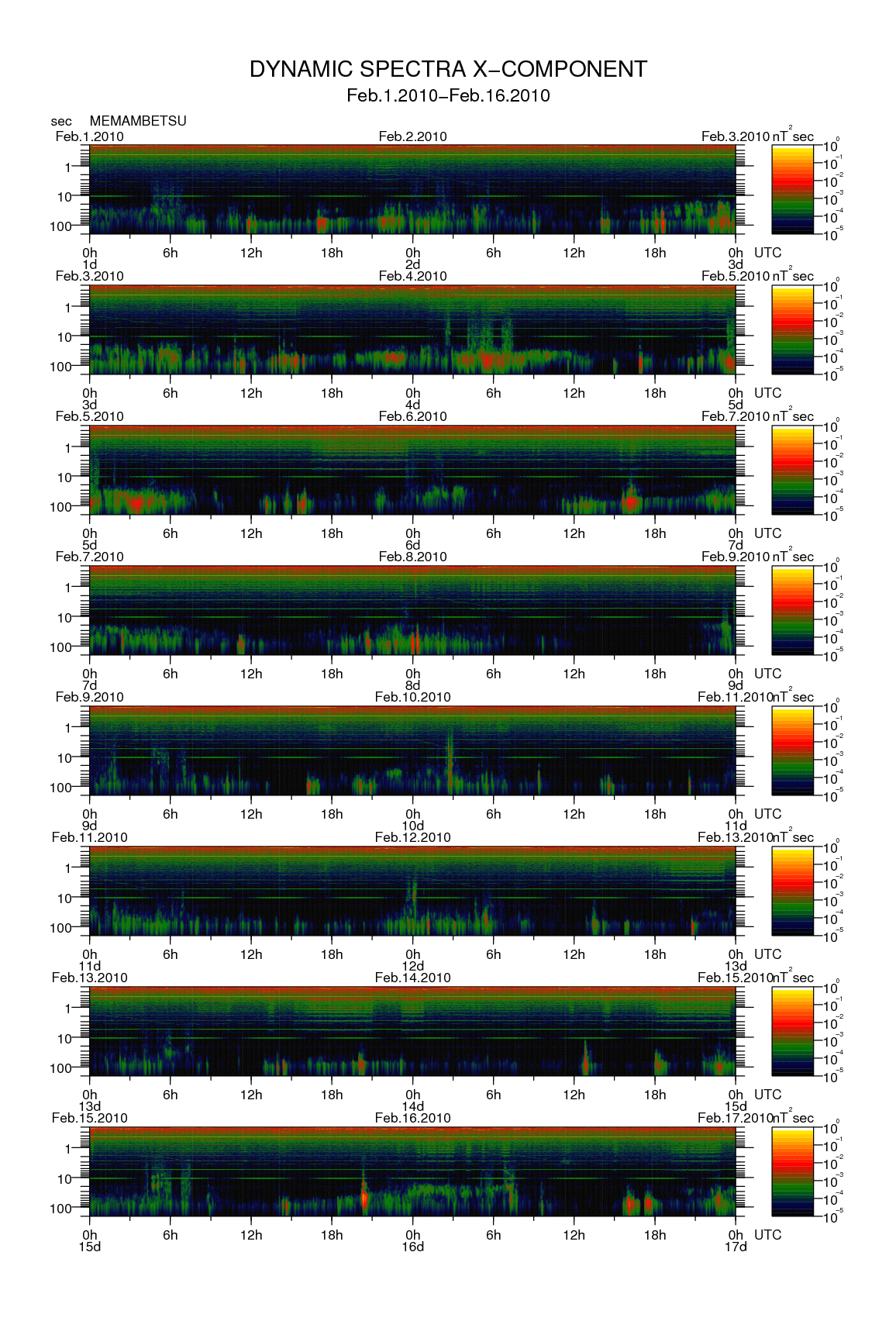 Dynamic spectrum of 0.1-second values of the geomagnetic field observed at Memambetsu (01 - 16 Fab. 2010)
