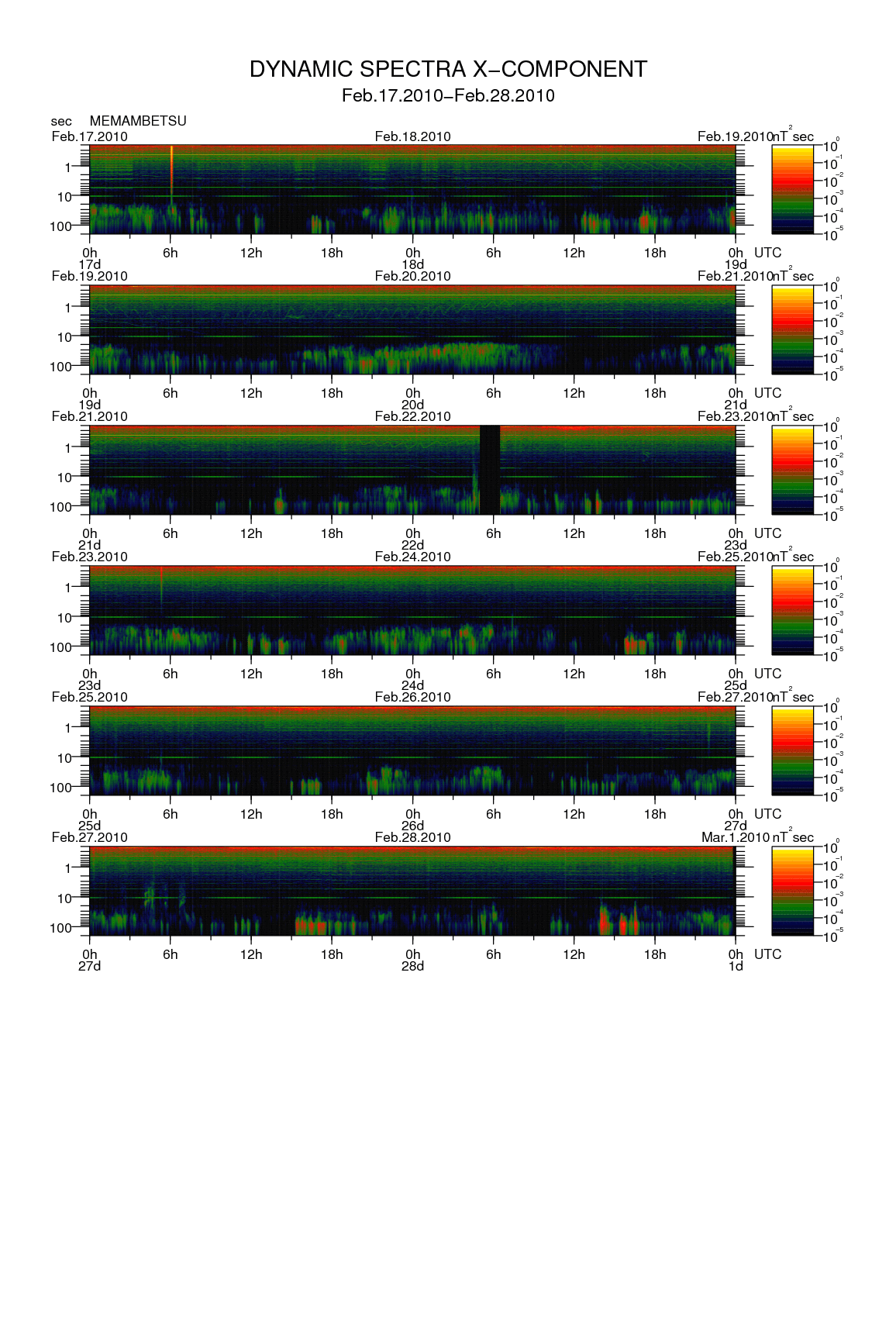 Dynamic spectrum of 0.1-second values of the geomagnetic field observed at Memambetsu (17 - 28 Fab. 2010)
